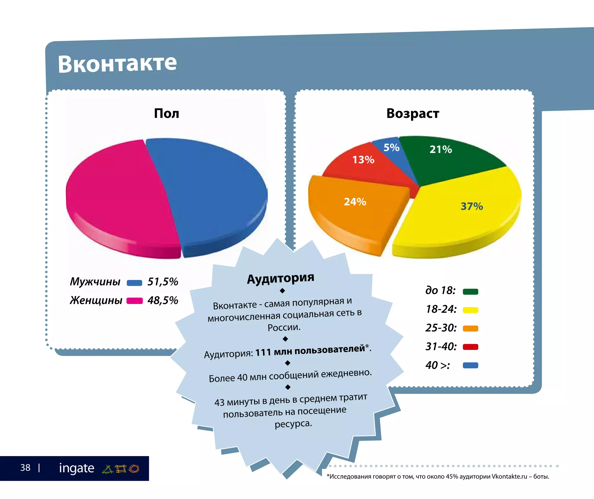 Вконтакте
до 18:	
18-24:	
25-30:	
31-40:	
40 >:	
Пол
Мужчины	51,5%
Женщины	48,5%
Аудитория

Вконтакте - самая популярная и
многочисленная социальная сеть в
России.

Аудитория: 111 млн пользователей*.

Более 40 млн сообщений ежедневно.

43 минуты в день в среднем тратит
пользователь на посещение
ресурса.
Возраст
*Исследования говорят о том, что около 45% аудитории Vkontakte.ru – боты.  
5%
13%
24% 37%
21%
38
 