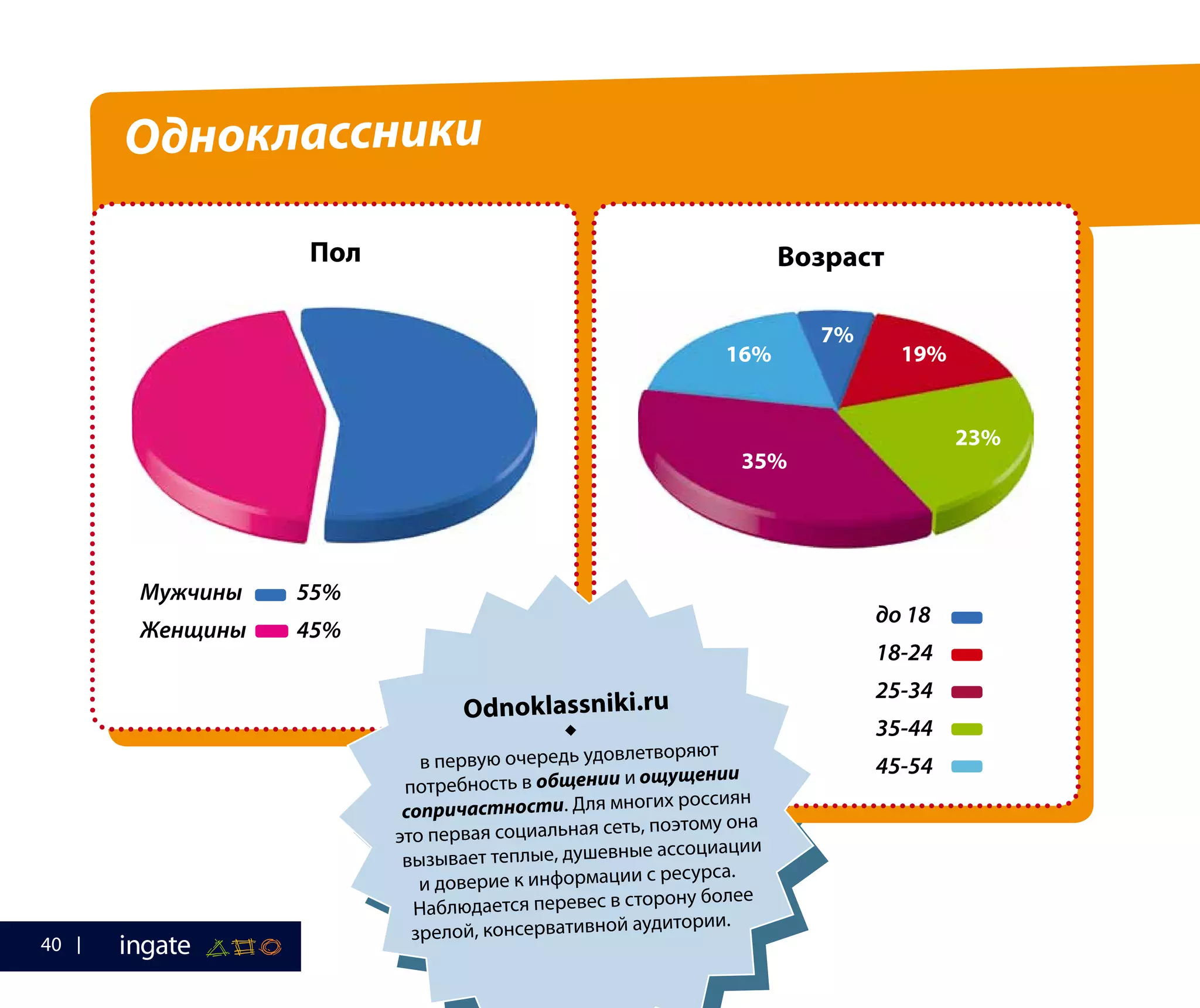Одноклассники
до 18	
18-24		
25-34		
35-44		
45-54	
Пол
Мужчины	55%
Женщины	45%
7%
16%
35%
23%
19%
Возраст
Odnoklassniki.ru

в первую очередь удовлетворяют
потребность в общении и ощущении
сопричастности. Для многих россиян
это первая социальная сеть, поэтому она
вызывает теплые, душевные ассоциации
и доверие к информации с ресурса.
Наблюдается перевес в сторону более
зрелой, консервативной аудитории.
40
 