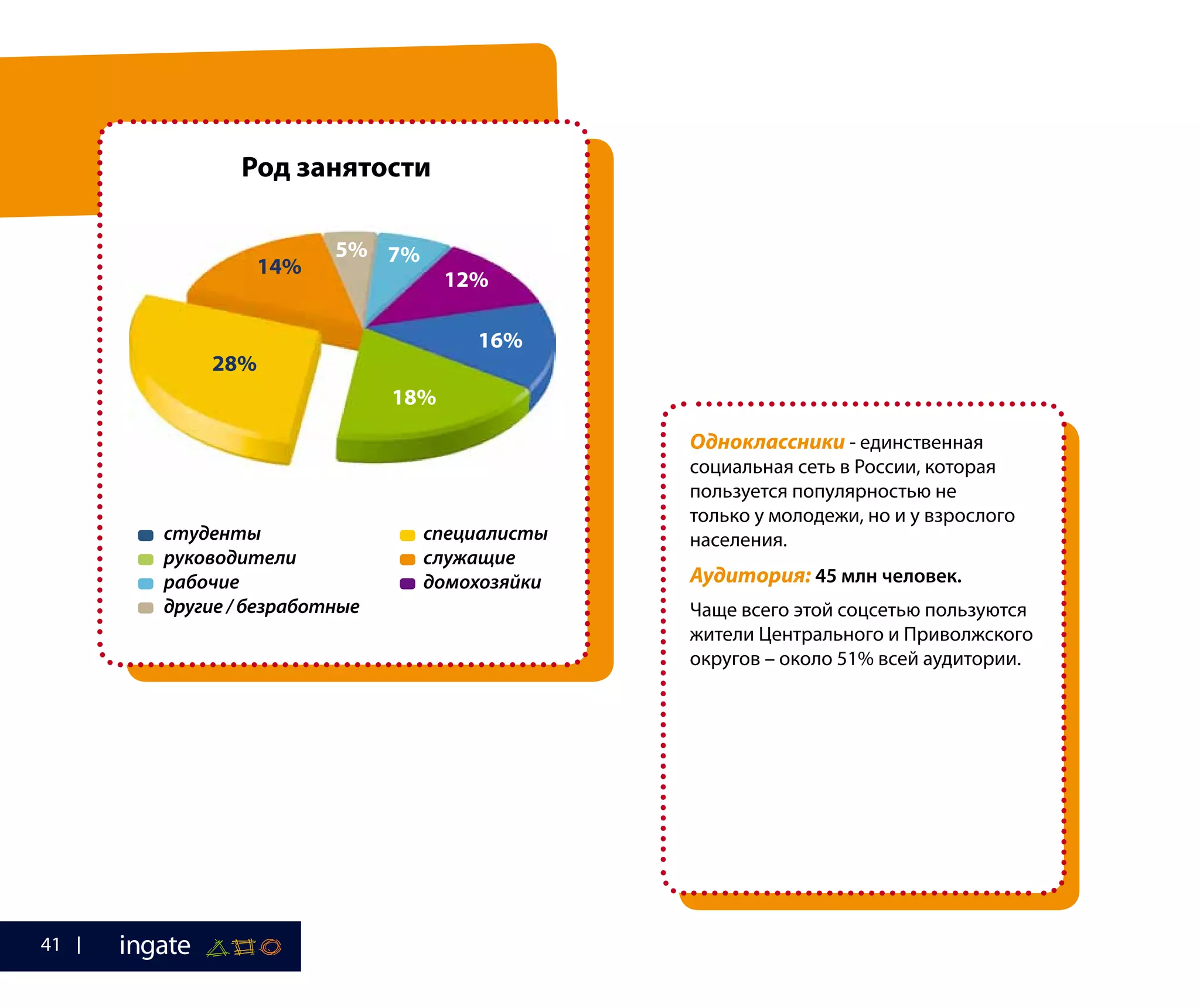 студенты
руководители
рабочие
другие / безработные
специалисты
служащие
домохозяйки
Одноклассники - единственная
социальная сеть в России, которая
пользуется популярностью не
только у молодежи, но и у взрослого
населения.
Аудитория: 45 млн человек.
Чаще всего этой соцсетью пользуются
жители Центрального и Приволжского
округов – около 51% всей аудитории.
Род занятости
28%
18%
16%
12%
7%5%
14%
41
 