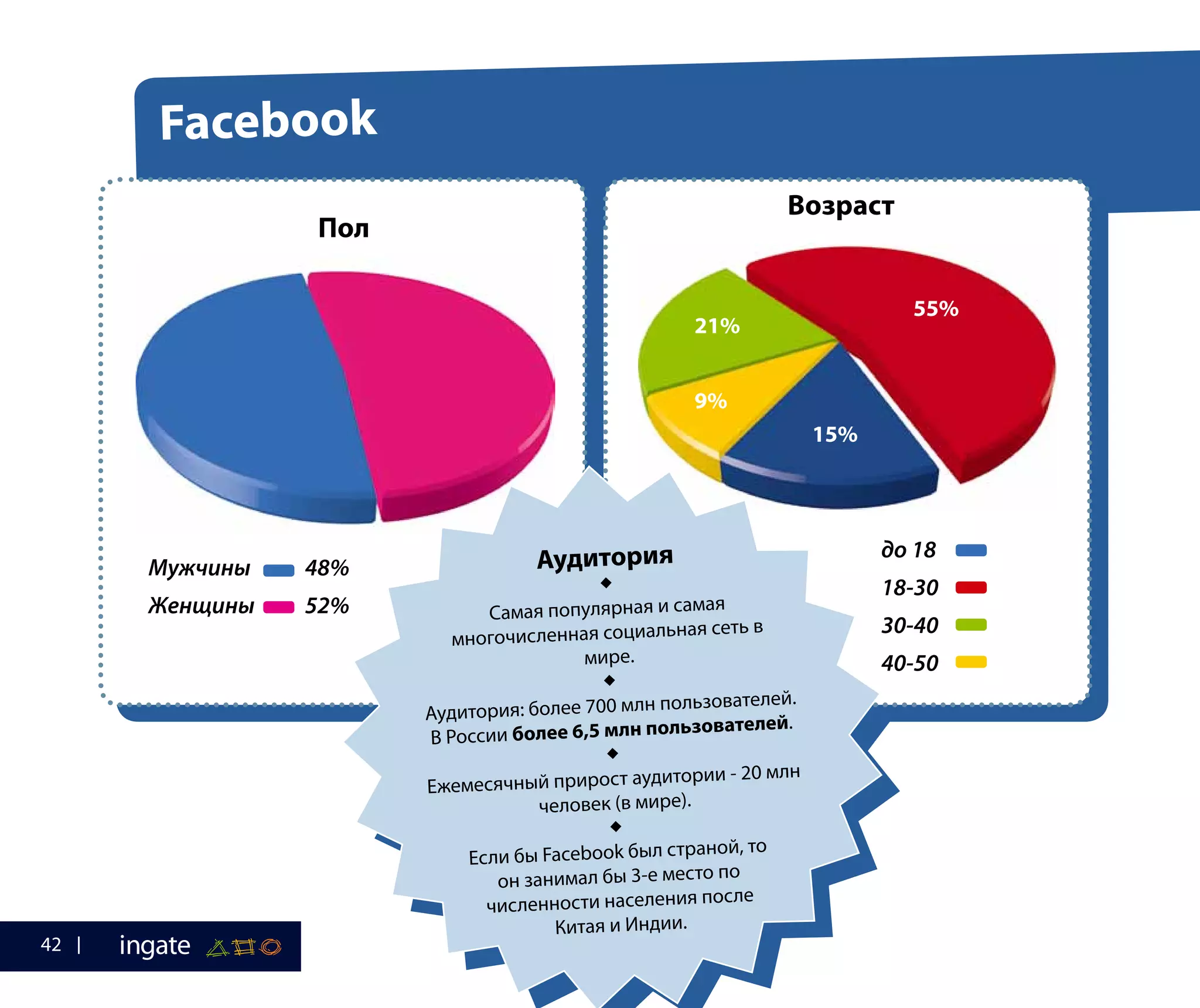 Facebook
Пол
Мужчины	48%
Женщины	52%
до 18	
18-30		
30-40		
40-50	
Возраст
21%
9%
15%
55%
Аудитория

Самая популярная и самая
многочисленная социальная сеть в
мире.

Аудитория: более 700 млн пользователей.
В России более 6,5 млн пользователей.

Ежемесячный прирост аудитории - 20 млн
человек (в мире).

Если бы Facebook был страной, то
он занимал бы 3-е место по
численности населения после
Китая и Индии.
42
 