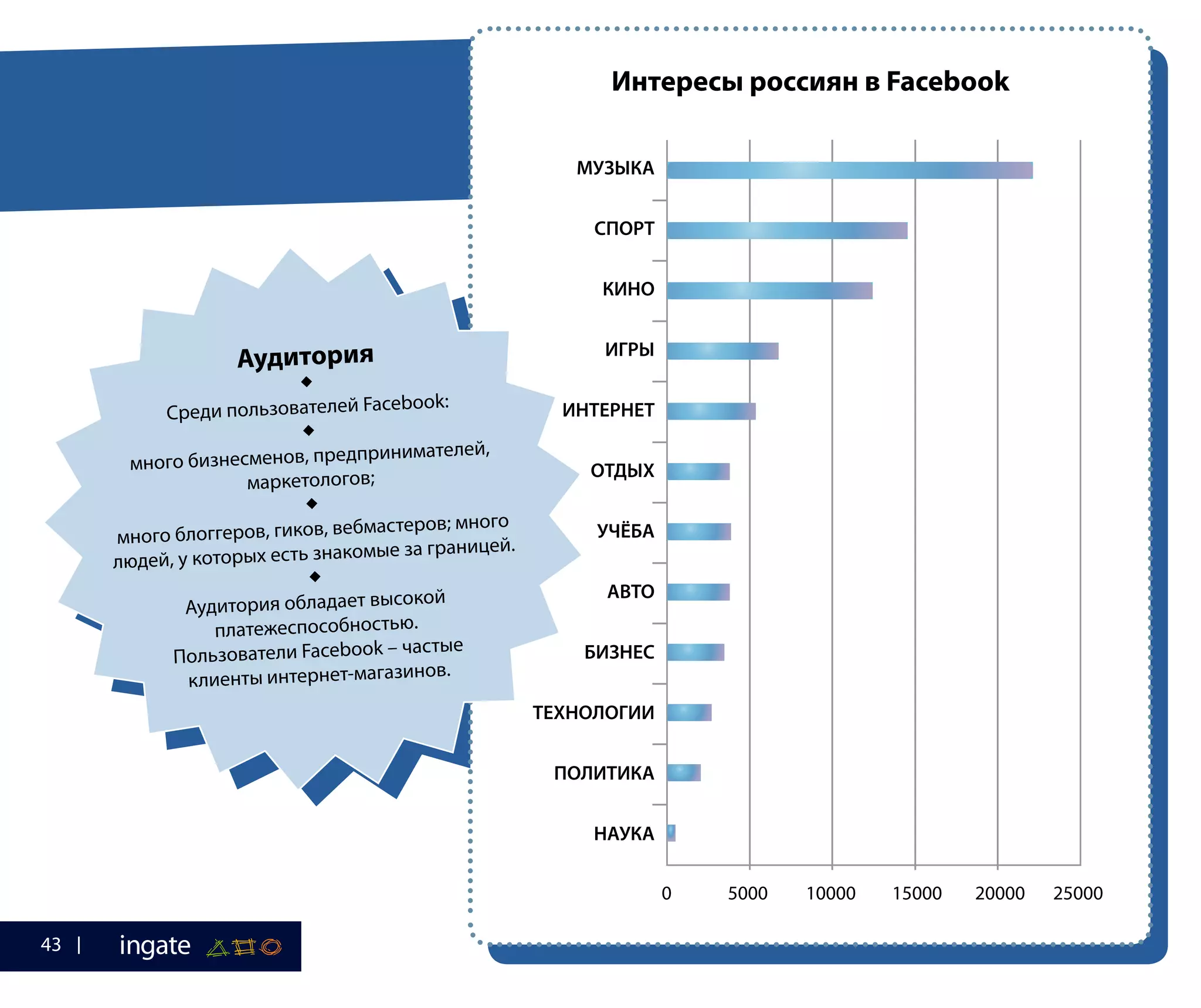 МУЗЫКА
СПОРТ
КИНО
ИГРЫ
ИНТЕРНЕТ
ОТДЫХ
УЧЁБА
АВТО
БИЗНЕС
ТЕХНОЛОГИИ
ПОЛИТИКА
НАУКА
0	 5000	 10000	 15000	 20000	25000
Интересы россиян в Facebook
Аудитория

Среди пользователей Facebook:

много бизнесменов, предпринимателей,
маркетологов;

много блоггеров, гиков, вебмастеров; много
людей, у которых есть знакомые за границей.

Аудитория обладает высокой
платежеспособностью.
Пользователи Facebook – частые
клиенты интернет-магазинов.
43
 