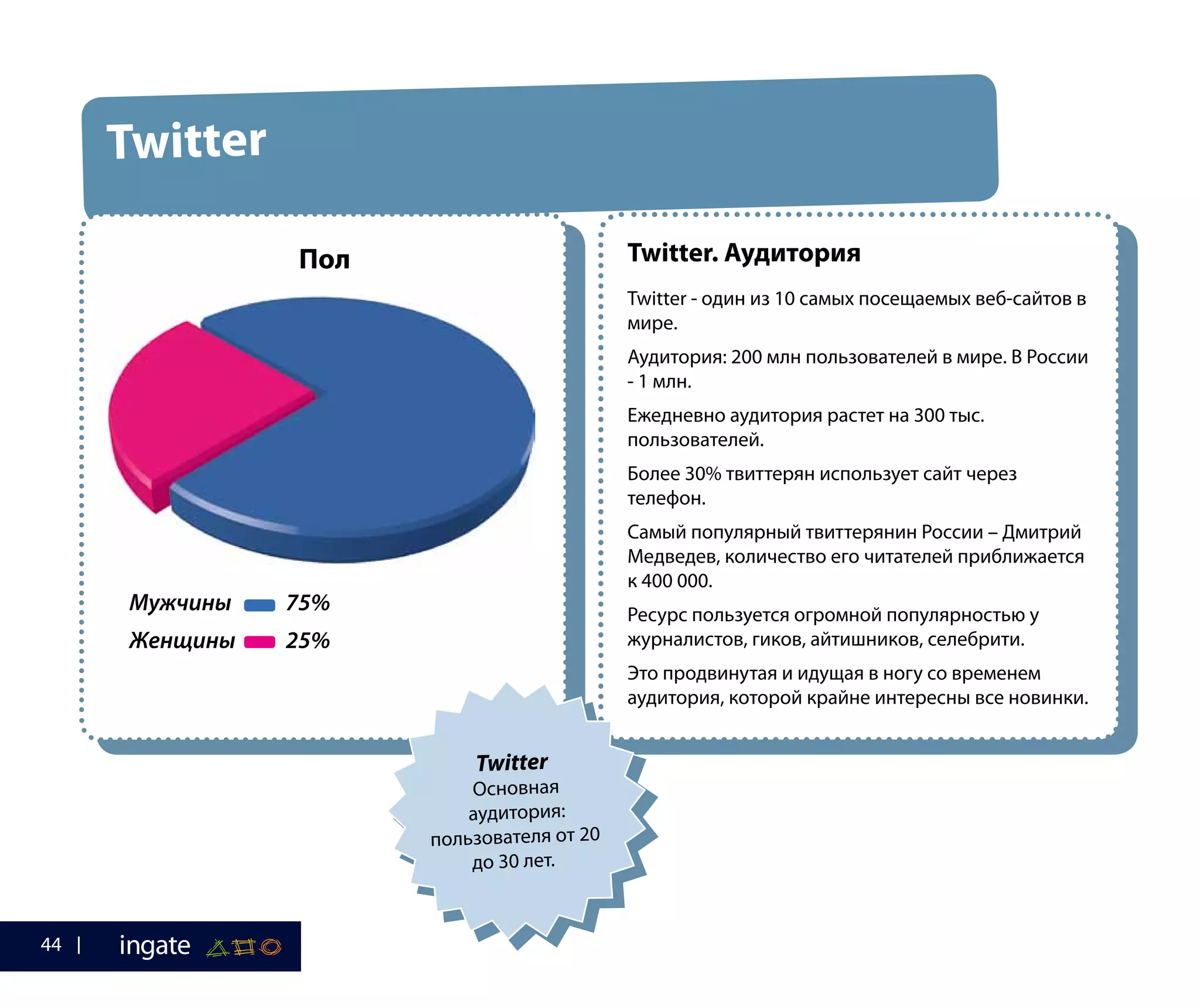 Twitter. Аудитория
Twitter - один из 10 самых посещаемых веб-сайтов в
мире.
Аудитория: 200 млн пользователей в мире. В России
- 1 млн.
Ежедневно аудитория растет на 300 тыс.
пользователей.
Более 30% твиттерян использует сайт через
телефон.
Самый популярный твиттерянин России – Дмитрий
Медведев, количество его читателей приближается
к 400 000.
Ресурс пользуется огромной популярностью у
журналистов, гиков, айтишников, селебрити.
Это продвинутая и идущая в ногу со временем
аудитория, которой крайне интересны все новинки.
Twitter
Пол
Мужчины	75%
Женщины	25%
Twitter
Основная
аудитория:
пользователя от 20
до 30 лет.
44
 