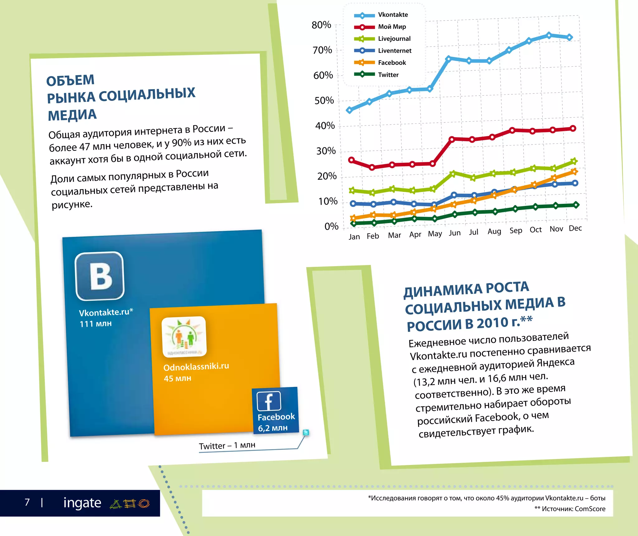 *Исследования говорят о том, что около 45% аудитории Vkontakte.ru – боты
** Источник: ComScore 
ДИНАМИКА РОСТА
СОЦИАЛЬНЫХ МЕДИА В
РОССИИ В 2010 г.**
Ежедневное число пользователей
Vkontakte.ru постепенно сравнивается
с ежедневной аудиторией Яндекса
(13,2 млн чел. и 16,6 млн чел.
соответственно). В это же время
стремительно набирает обороты
российский Facebook, о чем
свидетельствует график.
ОБЪЕМ
РЫНКА СОЦИАЛЬНЫХ
МЕДИА
Общая аудитория интернета в России –
более 47 млн человек, и у 90% из них есть
аккаунт хотя бы в одной социальной сети.
Доли самых популярных в России
социальных сетей представлены на
рисунке.
Vkontakte.ru*
111 млн
Odnoklassniki.ru
45 млн
Facebook
6,2 млн
Twitter – 1 млн
80%
70%
60%
50%
40%
30%
20%
10%
0%
Jan	Feb	 Mar	 Apr	May	Jun	 Jul	 Aug	 Sep	 Oct	 Nov	Dec
Vkontakte
Мой Мир
Livejournal
Liventernet
Facebook
Twitter
7
 