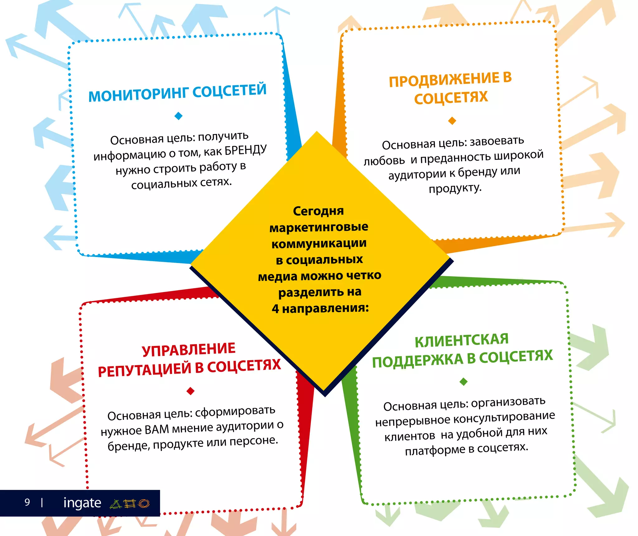 МОНИТОРИНГ СОЦСЕТЕЙ

Основная цель: получить
информацию о том, как БРЕНДУ
нужно строить работу в
социальных сетях.
ПРОДВИЖЕНИЕ В
СОЦСЕТЯХ

Основная цель: завоевать
любовь и преданность широкой
аудитории к бренду или
продукту.
УПРАВЛЕНИЕ
РЕПУТАЦИЕЙ В СОЦСЕТЯХ

Основная цель: сформировать
нужное ВАМ мнение аудитории о
бренде, продукте или персоне.
КЛИЕНТСКАЯ
ПОДДЕРЖКА В СОЦСЕТЯХ

Основная цель: организовать
непрерывное консультирование
клиентов на удобной для них
платформе в соцсетях.
Сегодня
маркетинговые
коммуникации
в социальных
медиа можно четко
разделить на
4 направления:
9
 