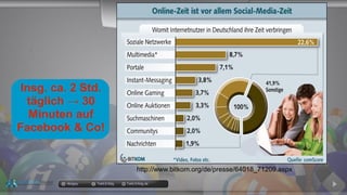 docgoy Twitt.Erfolg Twitt-Erfolg.de
http://www.bitkom.org/de/presse/64018_71209.aspx
Insg. ca. 2 Std.
täglich → 30
Minuten auf
Facebook & Co!
 