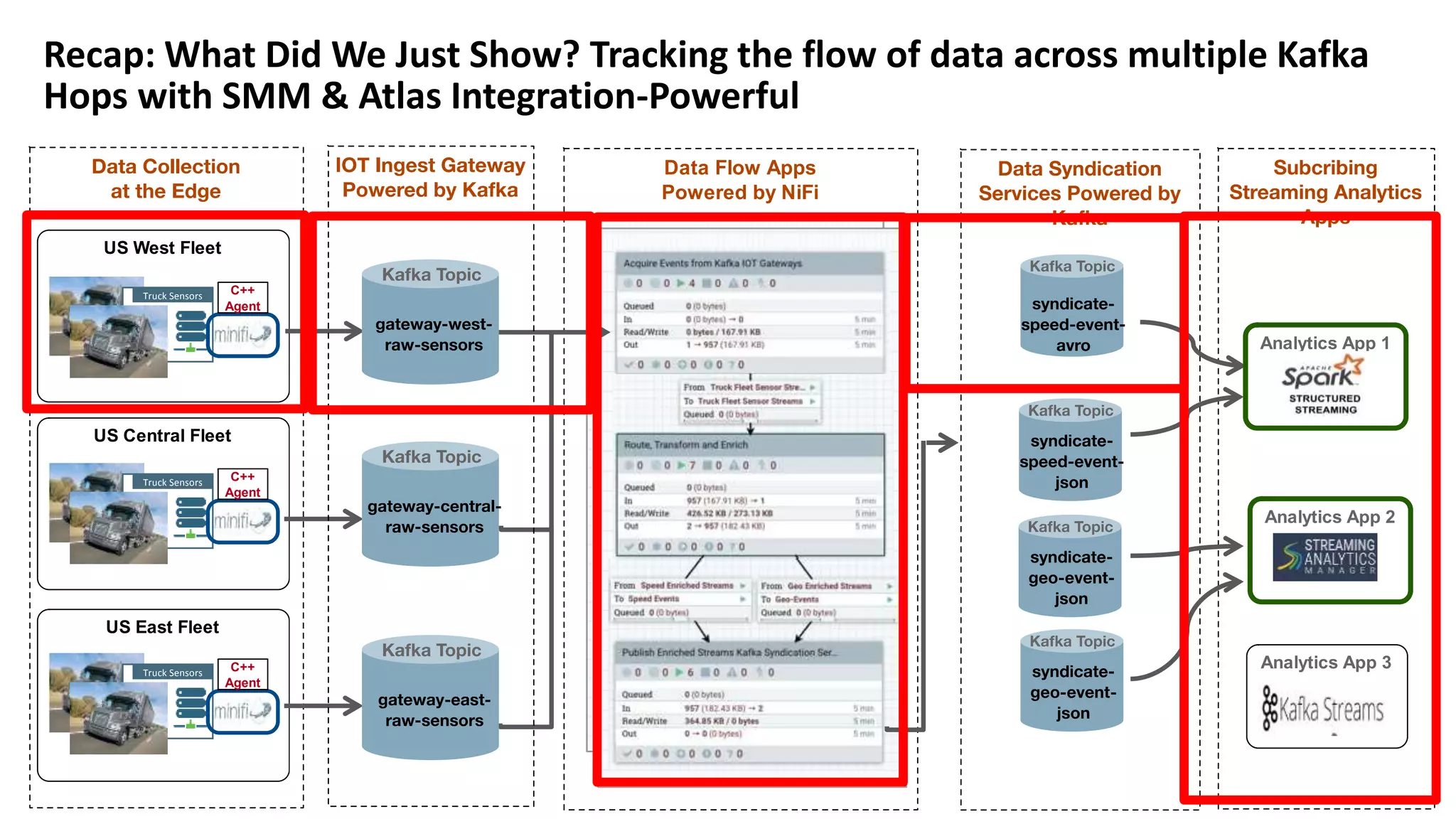12 © Hortonworks Inc. 2011–2018. All rights reserved
Recap: What Did We Just Show? Tracking the flow of data across multiple Kafka
Hops with SMM & Atlas Integration-Powerful
Data Flow Apps
Powered by NiFi
US West Fleet
Truck Sensors C++
Agent
US Central Fleet
Truck Sensors C++
Agent
US East Fleet
Truck Sensors C++
Agent
Analytics App 3
Analytics App 2
Analytics App 1
 