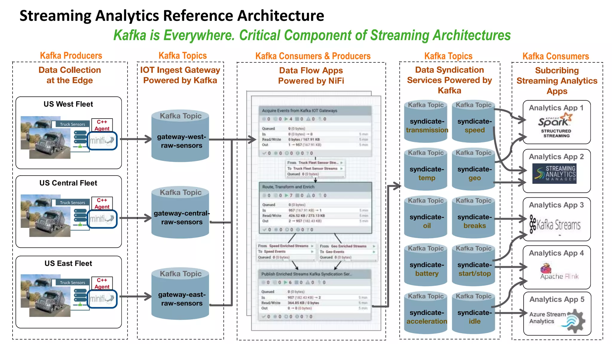 2 © Hortonworks Inc. 2011–2018. All rights reserved
Streaming Analytics Reference Architecture
Data Flow Apps
Powered by NiFi
Kafka is Everywhere. Critical Component of Streaming Architectures
Kafka Producers Kafka Topics Kafka TopicsKafka Consumers & Producers Kafka Consumers
US West Fleet
Truck Sensors C++
Agent
US Central Fleet
Truck Sensors C++
Agent
US East Fleet
Truck Sensors C++
Agent
Analytics App 1
Analytics App 2
Analytics App 5
Analytics App 3
Analytics App 4
 