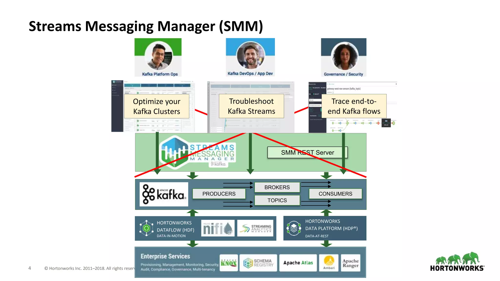 4 © Hortonworks Inc. 2011–2018. All rights reserved
HORTONWORKS
DATA PLATFORM (HDP®)
DATA-AT-REST
PRODUCERS CONSUMERS
TOPICS
BROKERS
SMM REST Server
HORTONWORKS
DATAFLOW (HDF)
DATA-IN-MOTION
Optimize your
Kafka Clusters
Troubleshoot
Kafka Streams
Trace end-to-
end Kafka flows
Streams Messaging Manager (SMM)
 