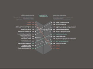 Поведение пользователей в
социальных сетях
 