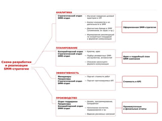 Схема разработки
и реализации
SMM-стратегии
Стратегический отдел
SMM-отдел
АНАЛИТИКА
— Изучение поведения целевой
аудитории в SM
— Анализ конкурентов и их
деятельности в SMM
— Диагностика бренда в SMM
(упоминания, их окрас и пр.)
— Формирование рекомендаций
по конкретным площадкам
и форматам коммуникации
Оформленная SMM-стратегия
ПЛАНИРОВАНИЕ
Копирайтерский отдел
Стратегический отдел
SMM-отдел
— Креатив, идеи
— Подбор релевантных SMM-
инструментов, активностей
— Описание наилучшего
формата коммуникации
Идея и подробный план
SMM-кампания
ЭФФЕКТИВНОСТЬ
ПРОИЗВОДСТВО
Менеджеры
Продюсеры
Стратегический отдел
SMM-отдел
— Подсчет стоимости работ
— Подсчет прогнозируемых KPI
Стоимость и KPI
Отдел поддержки
Продюсеры
Копирайтерский отдел
SMM-отдел
— Дизайн, программирование,
копирайтинг
— Наполнение контентом,
модерирование и пр.
— Ведение рекламных кампаний
Промежуточные
и финальные отчеты
 