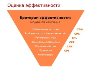 Оценка эффективности
 