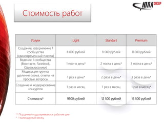 Стоимость работ
Услуги Light Standart Premium
Создание, оформление 1
сообщества
(единовременный платеж)
8 000 рублей 8 000 рублей 8 000 рублей
Ведение 1 сообщества
(Вконтакте, Facebook,
Одноклассники)
1 пост в день* 2 поста в день* 3 поста в день*
Модерация группы,
удаление спама, ответы на
простые вопросы
1 раз в день* 2 раза в день* 3 раза в день*
Создание и модерирование
конкурсов
1 раз в месяц 1 раз в месяц 1 раз в месяц*
Стоимость* 9500 рублей 12 500 рублей 16 500 рублей
** Под днями подразумеваются рабочие дни
* 1 календарный месяц
 