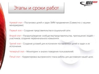 Нулевой этап – Постановка целей и задач SMM продвижения (Совместно с нашими
менеджерами)
Первый этап – Создание представительства в социальной сети.
Второй этап – Раскрутка/ведение сообщества/представительства, приглашение людей –
участников, создание первоначального комьюнити.
Третий этап – Создание условий для исполнения поставленных целей и задач и их
исполнения.
Четвертый этап – Мониторинг и анализ поведения пользователей.
Пятый этап – Корректировка выстроенного плана работы для достижения нашей цели.
Этапы и сроки работ
 