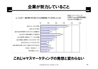 企業が努力していること




これじゃマスマーケティングの発想と変わらない
        Copyright (C) 2010 Synapse co., ltd.   11
 