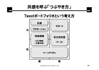 共感を呼ぶ「つぶやき方」

Tweetポートフォリオという考え方
      広報
                                     サポート
公   プロモーション

     有益情報                        双方向対話
     （URL情報）
                                     （RT、＠）
     （主義主張）


私
             パーソナリティ


       硬                                  軟
        Copyright (C) 2010 Synapse co., ltd.   24
 