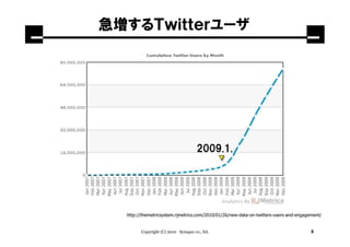 急増するＴｗｉｔｔｅｒユーザ




                                     2009.1.




  http://themetricsystem.rjmetrics.com/2010/01/26/new-data-on-twitters-users-and-engagement/


        Copyright (C) 2010 Synapse co., ltd.                                           3
 