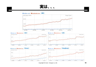 実は、、、
              （WW）




（US）                                             （UK）




（Korea）                                          （HongKong）




          Copyright (C) 2010 Synapse co., ltd.                33
 