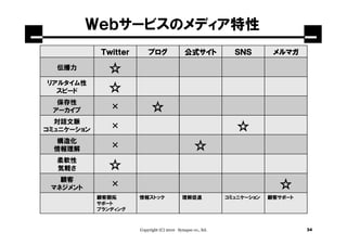 Ｗｅｂサービスのメディア特性
             Ｔｗｉｔｔｅｒ       ブログ                公式サイト
                                              公式サイト             ＳＮＳ        メルマガ

  伝播力         ☆
リアルタイム性
  スピード        ☆
  保存性
 アーカイブ
               ×             ☆
  対話文脈
コミュニケーション
               ×                                                ☆
 構造化
 情報理解
               ×                                   ☆
  柔軟性
  気軽さ         ☆
   顧客
 マネジメント
               ×                                                            ☆
            顧客開拓       情報ストック                理解促進             コミュニケーション   顧客サポート
            サポート
            ブランディング



                       Copyright (C) 2010 Synapse co., ltd.                        34
 