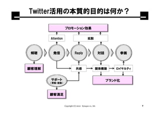 Twitter活用の本質的目的は何か？

                   プロモーション効果

       Attention                             拡散



 傾聴     発信                    Reply                       対話           参画



顧客理解                            共感                    関係構築        ロイヤルティ


       サポート                                                    ブランド化
       （受動・能動）




       顧客満足


                   Copyright (C) 2010 Synapse co., ltd.                     7
 