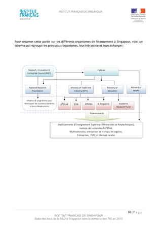 INSTITUT FRANÇAIS DE SINGAPOUR  
 
 
 
10 | P a g e  
INSTITUT FRANCAIS DE SINGAPOUR  
Etats des lieux de la R&D à Singapour dans le domaine des TIC en 2013 
 
 
 
 
Pour résumer cette partie sur les différents organismes de financement à Singapour, voici un 
schéma qui regroupe les principaux organismes, leur hiérarchie et leurs échanges : 
 
 
 
 
 
 
