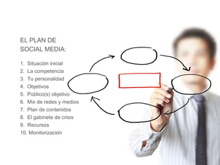 EL PLAN DE
SOCIAL MEDIA:
1. Situación inicial
2. La competencia
3. Tu personalidad
4. Objetivos
5. Público(s) objetivo
6. Mix de redes y medios
7. Plan de contenidos
8. El gabinete de crisis
9. Recursos
10. Monitorización
 