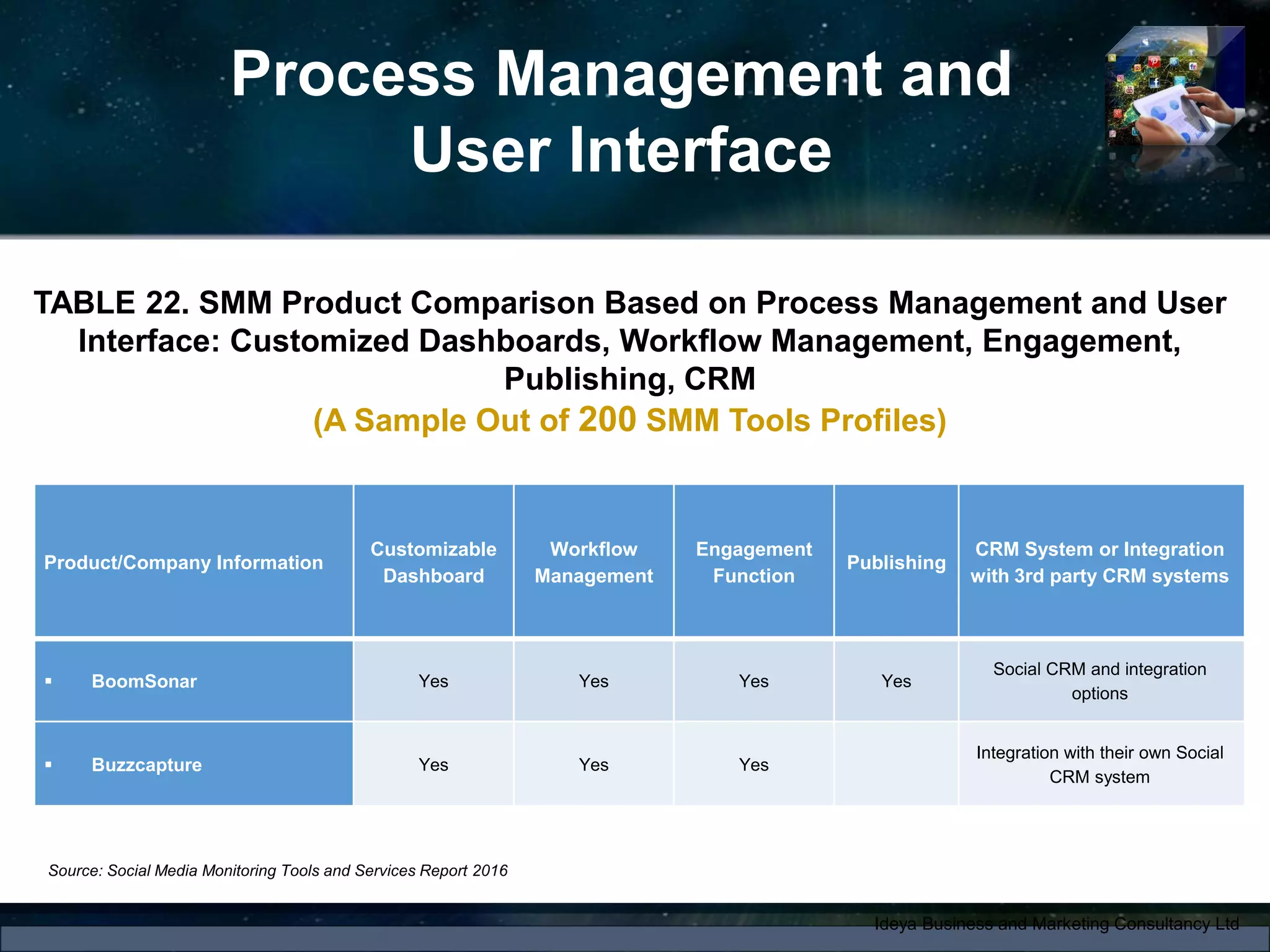 Process Management and
User Interface
Ideya Business and Marketing Consultancy Ltd
TABLE 22. SMM Product Comparison Based on Process Management and User
Interface: Customized Dashboards, Workflow Management, Engagement,
Publishing, CRM
(A Sample Out of 200 SMM Tools Profiles)
Source: Social Media Monitoring Tools and Services Report 2016
Product/Company Information
Customizable
Dashboard
Workflow
Management
Engagement
Function
Publishing
CRM System or Integration
with 3rd party CRM systems
 BoomSonar Yes Yes Yes Yes
Social CRM and integration
options
 Buzzcapture Yes Yes Yes
Integration with their own Social
CRM system
 