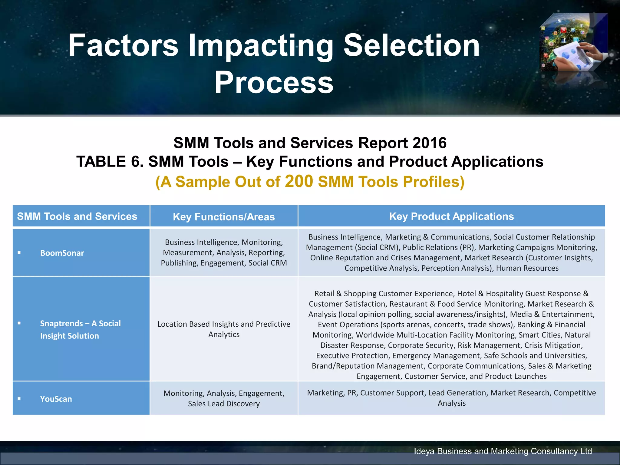 Factors Impacting Selection
Process
Ideya Business and Marketing Consultancy Ltd
SMM Tools and Services Report 2016
TABLE 6. SMM Tools – Key Functions and Product Applications
(A Sample Out of 200 SMM Tools Profiles)
SMM Tools and Services Key Functions/Areas Key Product Applications
 BoomSonar
Business Intelligence, Monitoring,
Measurement, Analysis, Reporting,
Publishing, Engagement, Social CRM
Business Intelligence, Marketing & Communications, Social Customer Relationship
Management (Social CRM), Public Relations (PR), Marketing Campaigns Monitoring,
Online Reputation and Crises Management, Market Research (Customer Insights,
Competitive Analysis, Perception Analysis), Human Resources
 Snaptrends – A Social
Insight Solution
Location Based Insights and Predictive
Analytics
Retail & Shopping Customer Experience, Hotel & Hospitality Guest Response &
Customer Satisfaction, Restaurant & Food Service Monitoring, Market Research &
Analysis (local opinion polling, social awareness/insights), Media & Entertainment,
Event Operations (sports arenas, concerts, trade shows), Banking & Financial
Monitoring, Worldwide Multi-Location Facility Monitoring, Smart Cities, Natural
Disaster Response, Corporate Security, Risk Management, Crisis Mitigation,
Executive Protection, Emergency Management, Safe Schools and Universities,
Brand/Reputation Management, Corporate Communications, Sales & Marketing
Engagement, Customer Service, and Product Launches
 YouScan
Monitoring, Analysis, Engagement,
Sales Lead Discovery
Marketing, PR, Customer Support, Lead Generation, Market Research, Competitive
Analysis
 