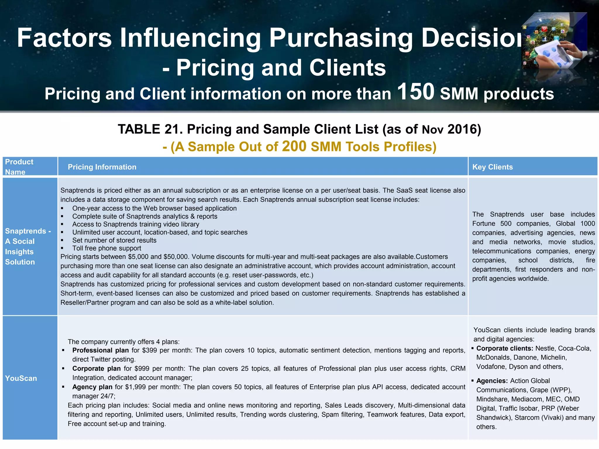 Factors Influencing Purchasing Decision
- Pricing and Clients
Pricing and Client information on more than 150 SMM products
TABLE 21. Pricing and Sample Client List (as of Nov 2016)
- (A Sample Out of 200 SMM Tools Profiles)
Product
Name
Pricing Information Key Clients
Snaptrends -
A Social
Insights
Solution
Snaptrends is priced either as an annual subscription or as an enterprise license on a per user/seat basis. The SaaS seat license also
includes a data storage component for saving search results. Each Snaptrends annual subscription seat license includes:
 One-year access to the Web browser based application
 Complete suite of Snaptrends analytics & reports
 Access to Snaptrends training video library
 Unlimited user account, location-based, and topic searches
 Set number of stored results
 Toll free phone support
Pricing starts between $5,000 and $50,000. Volume discounts for multi-year and multi-seat packages are also available.Customers
purchasing more than one seat license can also designate an administrative account, which provides account administration, account
access and audit capability for all standard accounts (e.g. reset user-passwords, etc.)
Snaptrends has customized pricing for professional services and custom development based on non-standard customer requirements.
Short-term, event-based licenses can also be customized and priced based on customer requirements. Snaptrends has established a
Reseller/Partner program and can also be sold as a white-label solution.
The Snaptrends user base includes
Fortune 500 companies, Global 1000
companies, advertising agencies, news
and media networks, movie studios,
telecommunications companies, energy
companies, school districts, fire
departments, first responders and non-
profit agencies worldwide.
YouScan
The company currently offers 4 plans:
 Professional plan for $399 per month: The plan covers 10 topics, automatic sentiment detection, mentions tagging and reports,
direct Twitter posting.
 Corporate plan for $999 per month: The plan covers 25 topics, all features of Professional plan plus user access rights, CRM
Integration, dedicated account manager;
 Agency plan for $1,999 per month: The plan covers 50 topics, all features of Enterprise plan plus API access, dedicated account
manager 24/7;
Each pricing plan includes: Social media and online news monitoring and reporting, Sales Leads discovery, Multi-dimensional data
filtering and reporting, Unlimited users, Unlimited results, Trending words clustering, Spam filtering, Teamwork features, Data export,
Free account set-up and training.
YouScan clients include leading brands
and digital agencies:
 Corporate clients: Nestle, Coca-Cola,
McDonalds, Danone, Michelin,
Vodafone, Dyson and others,
 Agencies: Action Global
Communications, Grape (WPP),
Mindshare, Mediacom, MEC, OMD
Digital, Traffic Isobar, PRP (Weber
Shandwick), Starcom (Vivaki) and many
others.
 