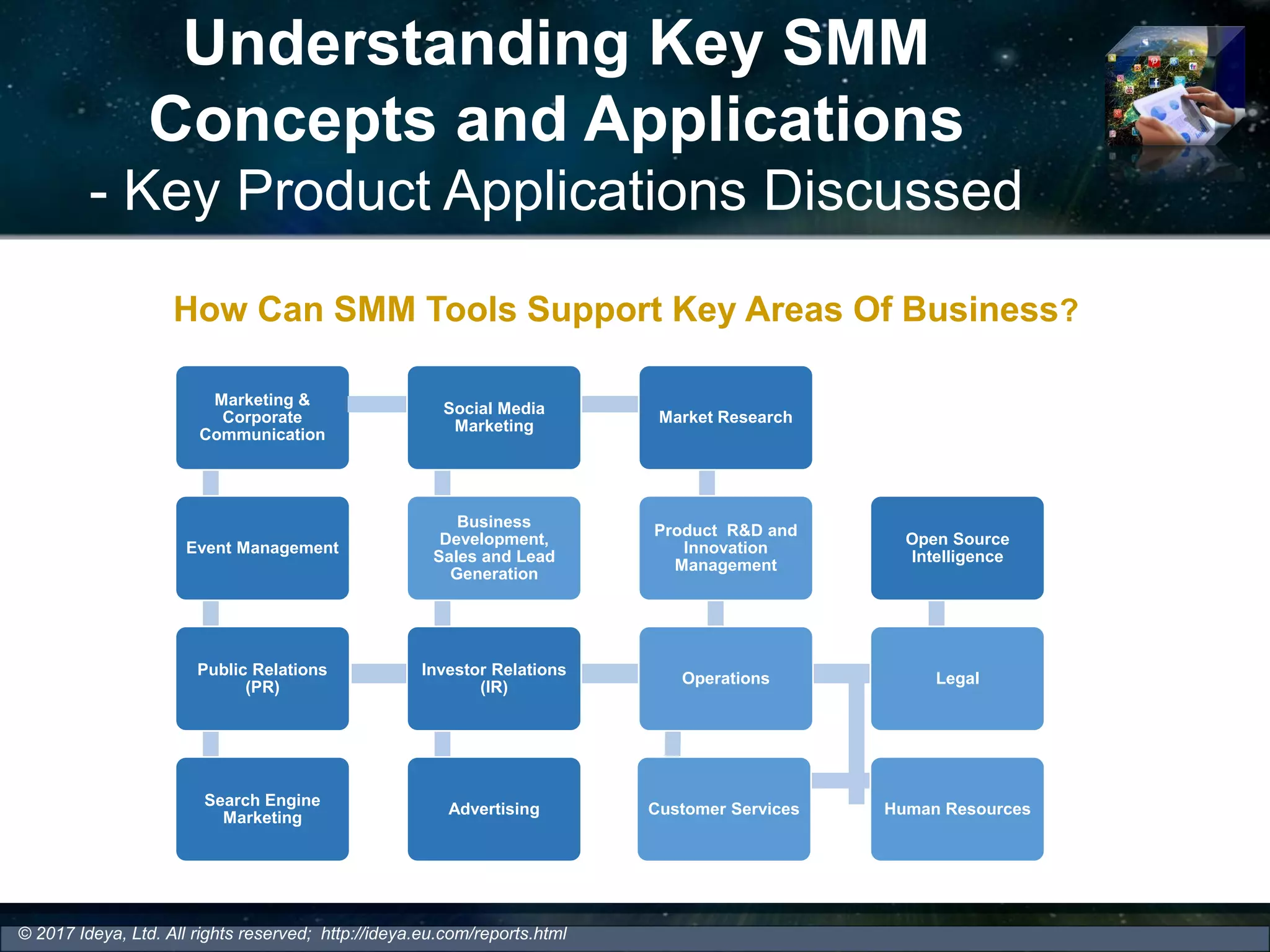 Understanding Key SMM
Concepts and Applications
- Key Product Applications Discussed
How Can SMM Tools Support Key Areas Of Business?
© 2017 Ideya, Ltd. All rights reserved; http://ideya.eu.com/reports.html
Marketing &
Corporate
Communication
Event Management
Public Relations
(PR)
Search Engine
Marketing
Advertising
Investor Relations
(IR)
Business
Development,
Sales and Lead
Generation
Social Media
Marketing
Market Research
Product R&D and
Innovation
Management
Operations
Customer Services Human Resources
Legal
Open Source
Intelligence
 