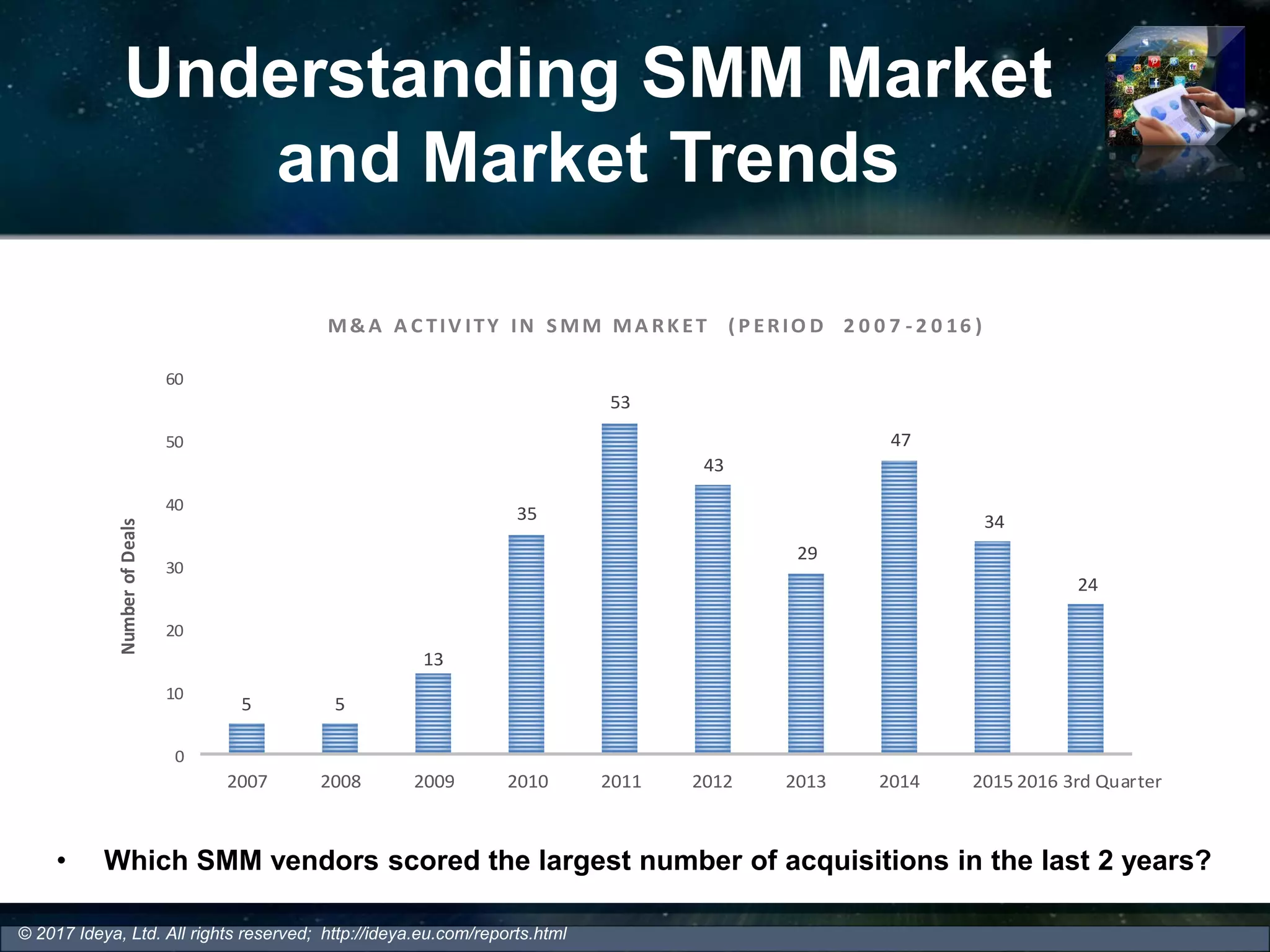 Understanding SMM Market
and Market Trends
© 2017 Ideya, Ltd. All rights reserved; http://ideya.eu.com/reports.html
• Which SMM vendors scored the largest number of acquisitions in the last 2 years?
5 5
13
35
53
43
29
47
34
24
0
10
20
30
40
50
60
2007 2008 2009 2010 2011 2012 2013 2014 2015 2016 3rd Quarter
NumberofDeals
M&A A C TIV ITY IN SMM MA RK ET ( P ERIO D 2 0 0 7 - 2 0 16 )
 