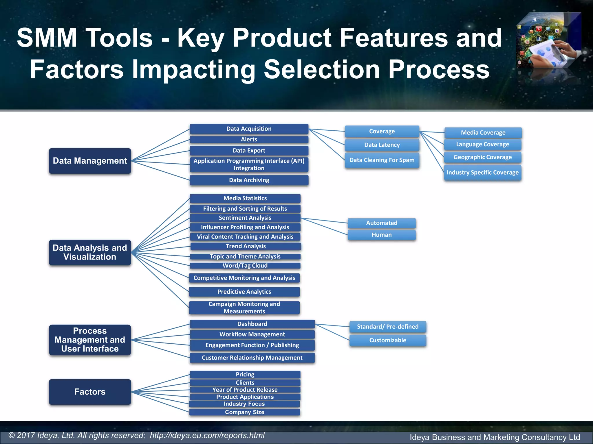 SMM Tools - Key Product Features and
Factors Impacting Selection Process
Ideya Business and Marketing Consultancy Ltd
Data Management
Data Acquisition Coverage Media Coverage
Language Coverage
Geographic Coverage
Industry Specific Coverage
Data Latency
Data Cleaning For Spam
Alerts
Data Export
Application Programming Interface (API)
Integration
Data Archiving
Data Analysis and
Visualization
Media Statistics
Filtering and Sorting of Results
Sentiment Analysis
Automated
Human
Influencer Profiling and Analysis
Viral Content Tracking and Analysis
Trend Analysis
Topic and Theme Analysis
Word/Tag Cloud
Competitive Monitoring and Analysis
Predictive Analytics
Campaign Monitoring and
Measurements
Process
Management and
User Interface
Dashboard Standard/ Pre-defined
Customizable
Workflow Management
Engagement Function / Publishing
Customer Relationship Management
Factors
Pricing
Clients
Year of Product Release
Product Applications
Industry Focus
Company Size
© 2017 Ideya, Ltd. All rights reserved; http://ideya.eu.com/reports.html
 