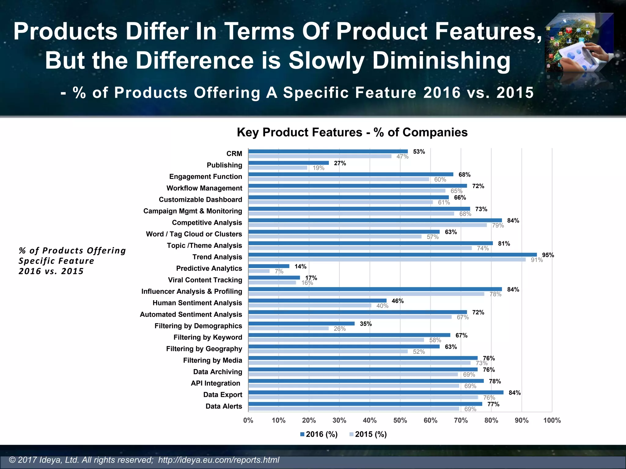 Products Differ In Terms Of Product Features,
But the Difference is Slowly Diminishing
% of Products Offering
Specific Feature
2016 vs. 2015
- % of Products Offering A Specific Feature 2016 vs. 2015
© 2017 Ideya, Ltd. All rights reserved; http://ideya.eu.com/reports.html
69%
76%
69%
69%
73%
52%
58%
26%
67%
40%
78%
16%
7%
91%
74%
57%
79%
68%
61%
65%
60%
19%
47%
77%
84%
78%
76%
76%
63%
67%
35%
72%
46%
84%
17%
14%
95%
81%
63%
84%
73%
66%
72%
68%
27%
53%
0% 10% 20% 30% 40% 50% 60% 70% 80% 90% 100%
Data Alerts
Data Export
API Integration
Data Archiving
Filtering by Media
Filtering by Geography
Filtering by Keyword
Filtering by Demographics
Automated Sentiment Analysis
Human Sentiment Analysis
Influencer Analysis & Profiling
Viral Content Tracking
Predictive Analytics
Trend Analysis
Topic /Theme Analysis
Word / Tag Cloud or Clusters
Competitive Analysis
Campaign Mgmt & Monitoring
Customizable Dashboard
Workflow Management
Engagement Function
Publishing
CRM
Key Product Features - % of Companies
2016 (%) 2015 (%)
 