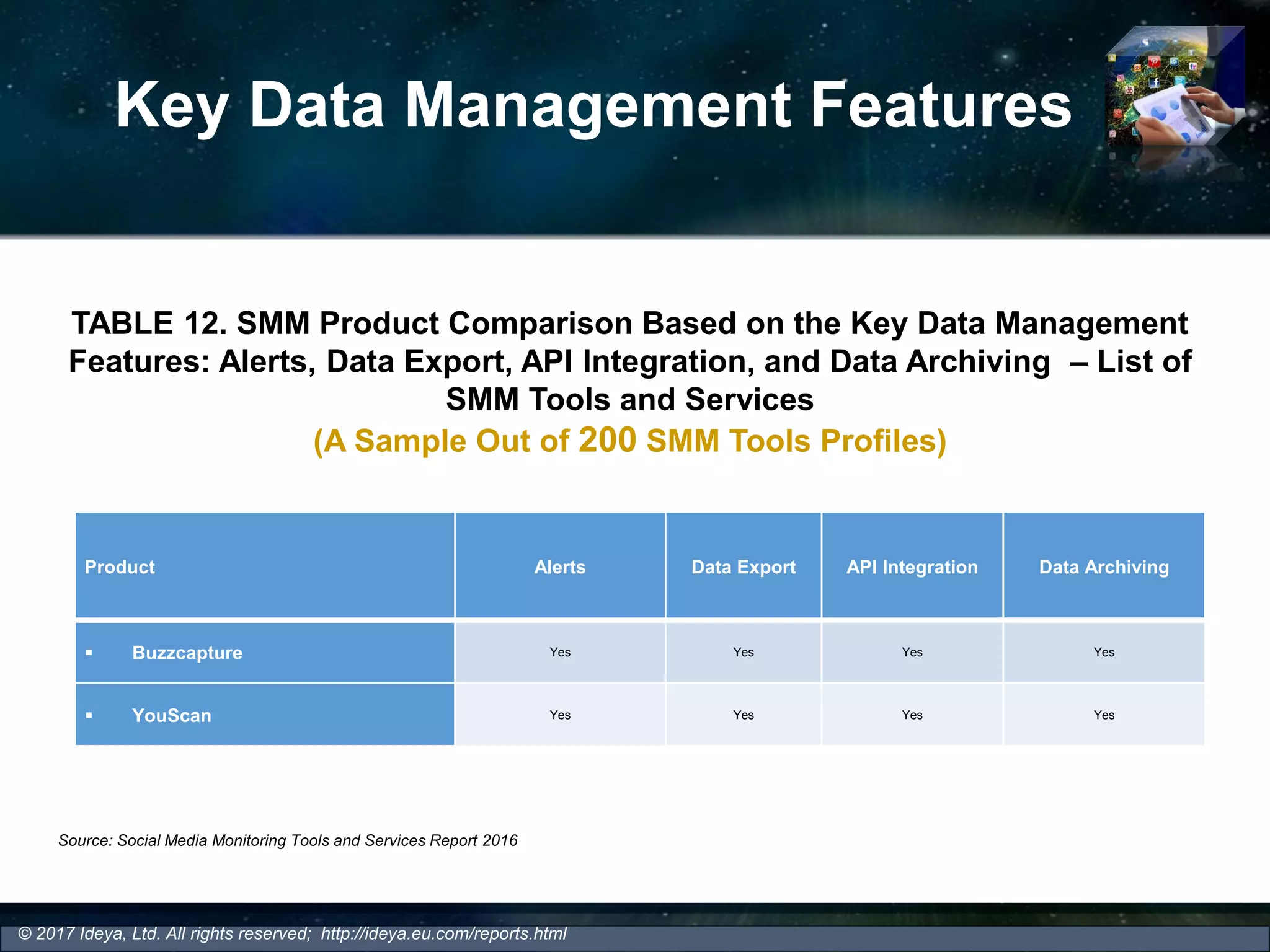 Key Data Management Features
TABLE 12. SMM Product Comparison Based on the Key Data Management
Features: Alerts, Data Export, API Integration, and Data Archiving – List of
SMM Tools and Services
(A Sample Out of 200 SMM Tools Profiles)
Source: Social Media Monitoring Tools and Services Report 2016
© 2017 Ideya, Ltd. All rights reserved; http://ideya.eu.com/reports.html
Product Alerts Data Export API Integration Data Archiving
 Buzzcapture Yes Yes Yes Yes
 YouScan Yes Yes Yes Yes
 