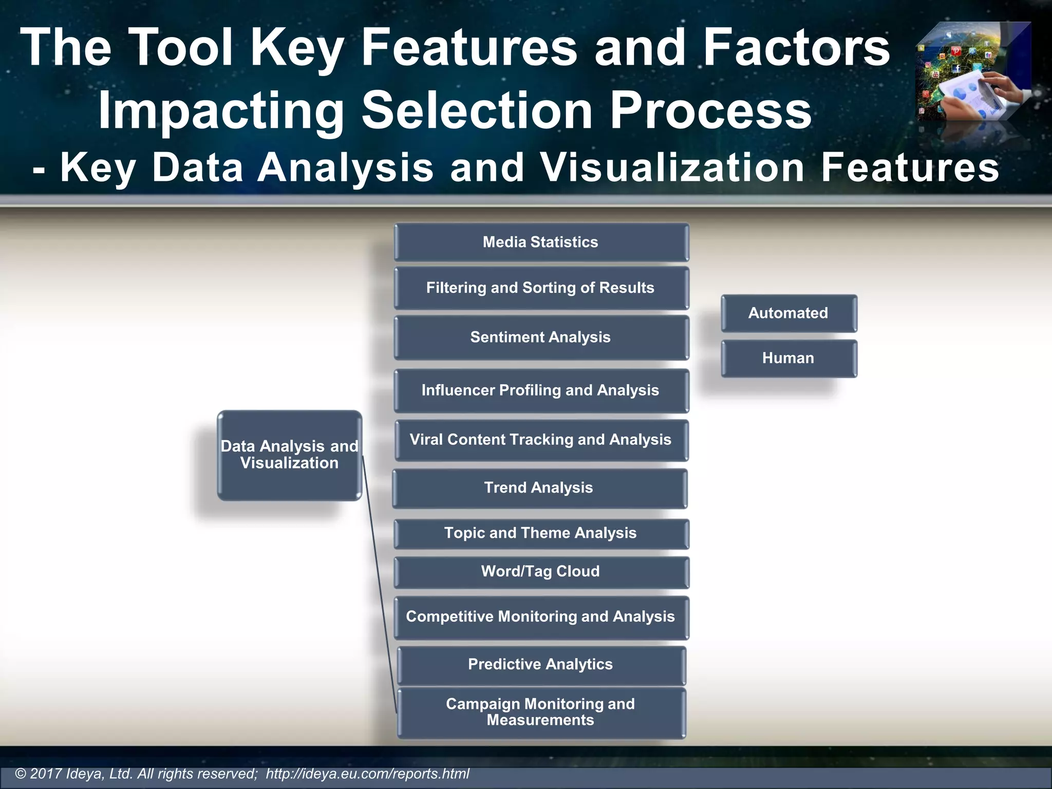 The Tool Key Features and Factors
Impacting Selection Process
- Key Data Analysis and Visualization Features
Data Analysis and
Visualization
Media Statistics
Filtering and Sorting of Results
Sentiment Analysis
Automated
Human
Influencer Profiling and Analysis
Viral Content Tracking and Analysis
Trend Analysis
Topic and Theme Analysis
Word/Tag Cloud
Competitive Monitoring and Analysis
Predictive Analytics
Campaign Monitoring and
Measurements
© 2017 Ideya, Ltd. All rights reserved; http://ideya.eu.com/reports.html
 