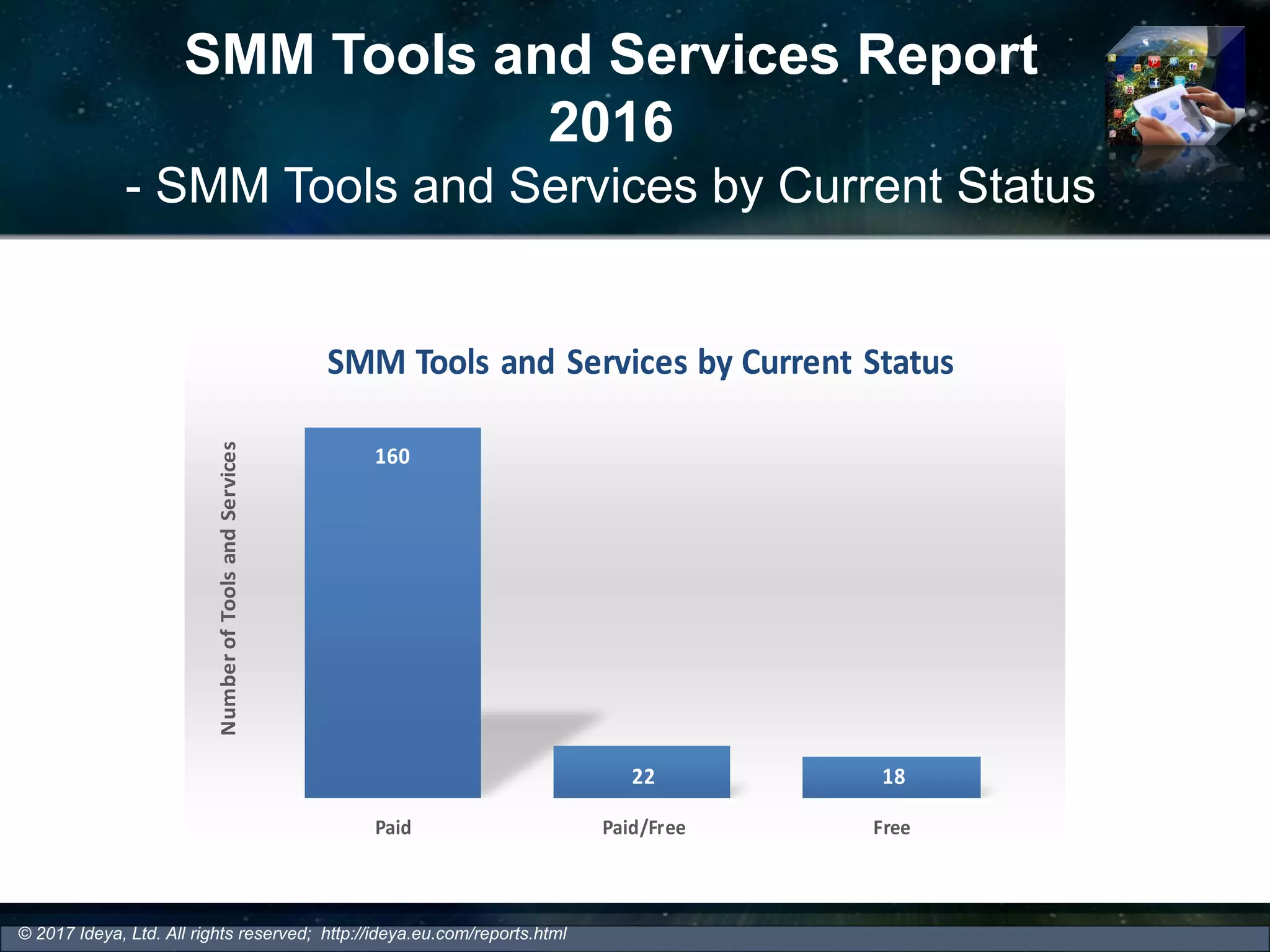 SMM Tools and Services Report
2016
- SMM Tools and Services by Current Status
© 2017 Ideya, Ltd. All rights reserved; http://ideya.eu.com/reports.html
160
22 18
Paid Paid/Free Free
NumberofToolsandServices
SMM Tools and Services by Current Status
 
