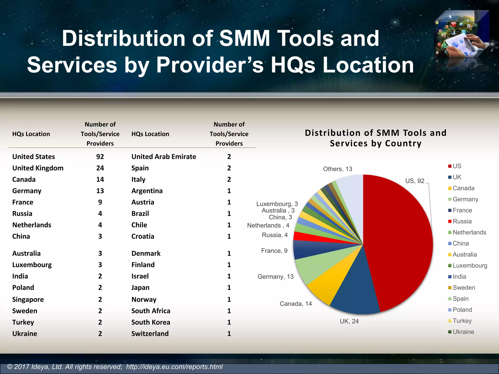Distribution of SMM Tools and
Services by Provider’s HQs Location
Distribution of SMM Tools and
Services by Country
HQs Location
Number of
Tools/Service
Providers
HQs Location
Number of
Tools/Service
Providers
United States 92 United Arab Emirate 2
United Kingdom 24 Spain 2
Canada 14 Italy 2
Germany 13 Argentina 1
France 9 Austria 1
Russia 4 Brazil 1
Netherlands 4 Chile 1
China 3 Croatia 1
Australia 3 Denmark 1
Luxembourg 3 Finland 1
India 2 Israel 1
Poland 2 Japan 1
Singapore 2 Norway 1
Sweden 2 South Africa 1
Turkey 2 South Korea 1
Ukraine 2 Switzerland 1
© 2017 Ideya, Ltd. All rights reserved; http://ideya.eu.com/reports.html
US, 92
UK, 24
Canada, 14
Germany, 13
France, 9
Russia, 4
Netherlands , 4
China, 3
Australia , 3
Luxembourg, 3
Others, 13 US
UK
Canada
Germany
France
Russia
Netherlands
China
Australia
Luxembourg
India
Sweden
Spain
Poland
Turkey
Ukraine
 