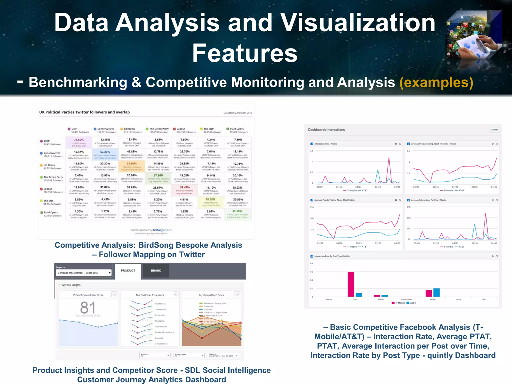 Data Analysis and Visualization
Features
- Benchmarking & Competitive Monitoring and Analysis (examples)
Competitive Analysis: BirdSong Bespoke Analysis
– Follower Mapping on Twitter
– Basic Competitive Facebook Analysis (T-
Mobile/AT&T) – Interaction Rate, Average PTAT,
PTAT, Average Interaction per Post over Time,
Interaction Rate by Post Type - quintly Dashboard
Product Insights and Competitor Score - SDL Social Intelligence
Customer Journey Analytics Dashboard
 