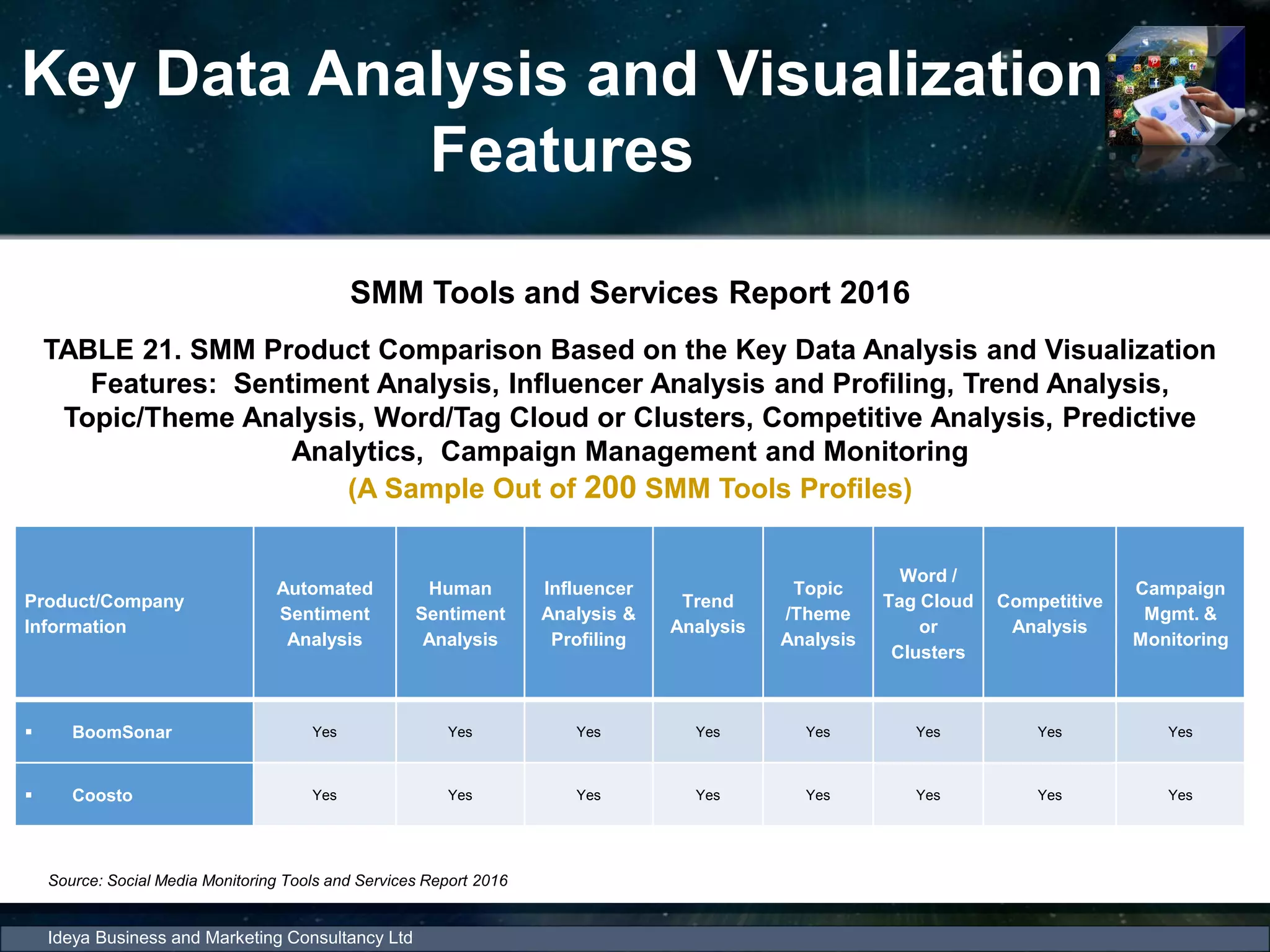 Key Data Analysis and Visualization
Features
Ideya Business and Marketing Consultancy Ltd
SMM Tools and Services Report 2016
TABLE 21. SMM Product Comparison Based on the Key Data Analysis and Visualization
Features: Sentiment Analysis, Influencer Analysis and Profiling, Trend Analysis,
Topic/Theme Analysis, Word/Tag Cloud or Clusters, Competitive Analysis, Predictive
Analytics, Campaign Management and Monitoring
(A Sample Out of 200 SMM Tools Profiles)
Source: Social Media Monitoring Tools and Services Report 2016
Product/Company
Information
Automated
Sentiment
Analysis
Human
Sentiment
Analysis
Influencer
Analysis &
Profiling
Trend
Analysis
Topic
/Theme
Analysis
Word /
Tag Cloud
or
Clusters
Competitive
Analysis
Campaign
Mgmt. &
Monitoring
 BoomSonar Yes Yes Yes Yes Yes Yes Yes Yes
 Coosto Yes Yes Yes Yes Yes Yes Yes Yes
 