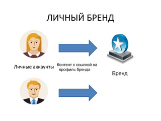 Личные аккаунты Контент с ссылкой на
профиль бренда
Бренд
ЛИЧНЫЙ БРЕНД
 
