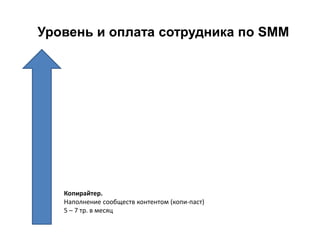 Уровень и оплата сотрудника по SMM
Копирайтер.
Наполнение сообществ контентом (копи-паст)
5 – 7 тр. в месяц
 