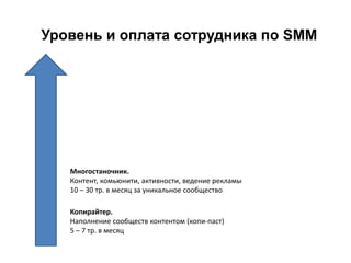 Уровень и оплата сотрудника по SMM
Копирайтер.
Наполнение сообществ контентом (копи-паст)
5 – 7 тр. в месяц
Многостаночник.
Контент, комьюнити, активности, ведение рекламы
10 – 30 тр. в месяц за уникальное сообщество
 