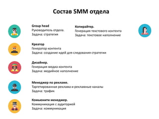 Состав SMM отдела
Дизайнер.
Генерация медиа контента
Задача: медийное наполнение
Копирайтер.
Генерация текстового контента
Задача: текстовое наполнение
Креатор
Генератор контента
Задача: создание идей для следования стратегии
Group head
Руководитель отдела.
Задача: стратегия
Менеджер по рекламе.
Таргетированная реклама и рекламные каналы
Задача: трафик
Комьюнити менеджер.
Коммуникация с аудиторией
Задача: коммуникация
 