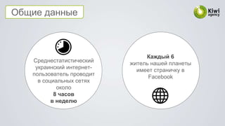 Общие данные
Среднестатистический
украинский интернет-
пользователь проводит
в социальных сетях
около
8 часов
в неделю
Каждый 6
житель нашей планеты
имеет страничку в
Facebook
 