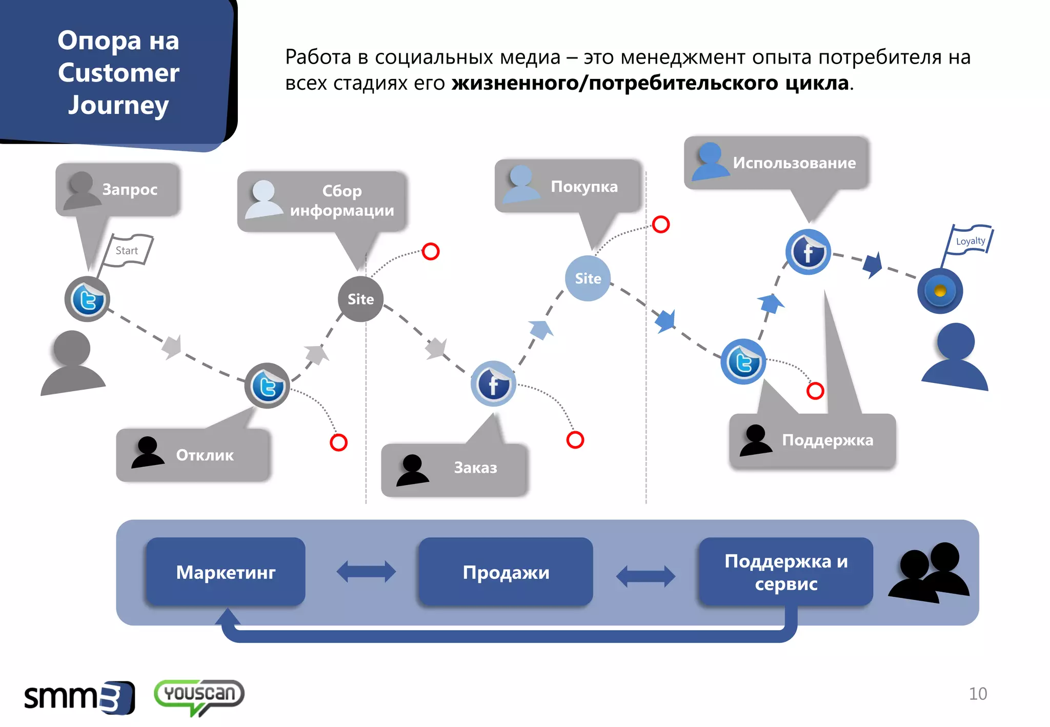 Опора на
                       Работа в социальных медиа – это менеджмент опыта потребителя на
Customer               всех стадиях его жизненного/потребительского цикла.
 Journey

                                                                Использование
  Запрос                  Сбор                   Покупка
                       информации



                                                   Site
                            Site




                                                                     Поддержка
           Отклик
                                      Заказ




                                                               Поддержка и
           Маркетинг                   Продажи
                                                                 сервис




                                                                                     10
 