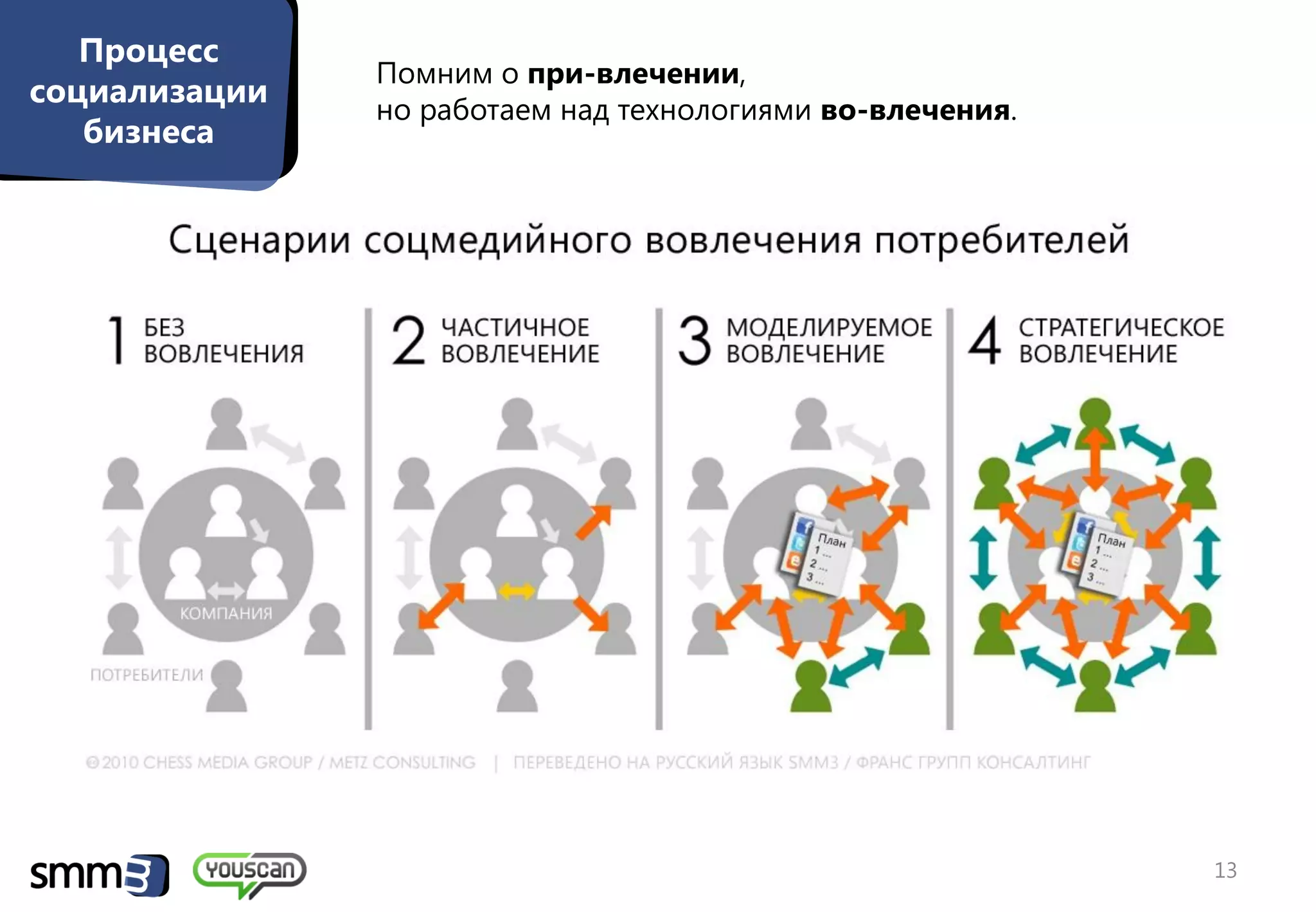 Процесс
               Помним о при-влечении,
социализации
               но работаем над технологиями во-влечения.
   бизнеса




                                                           13
 