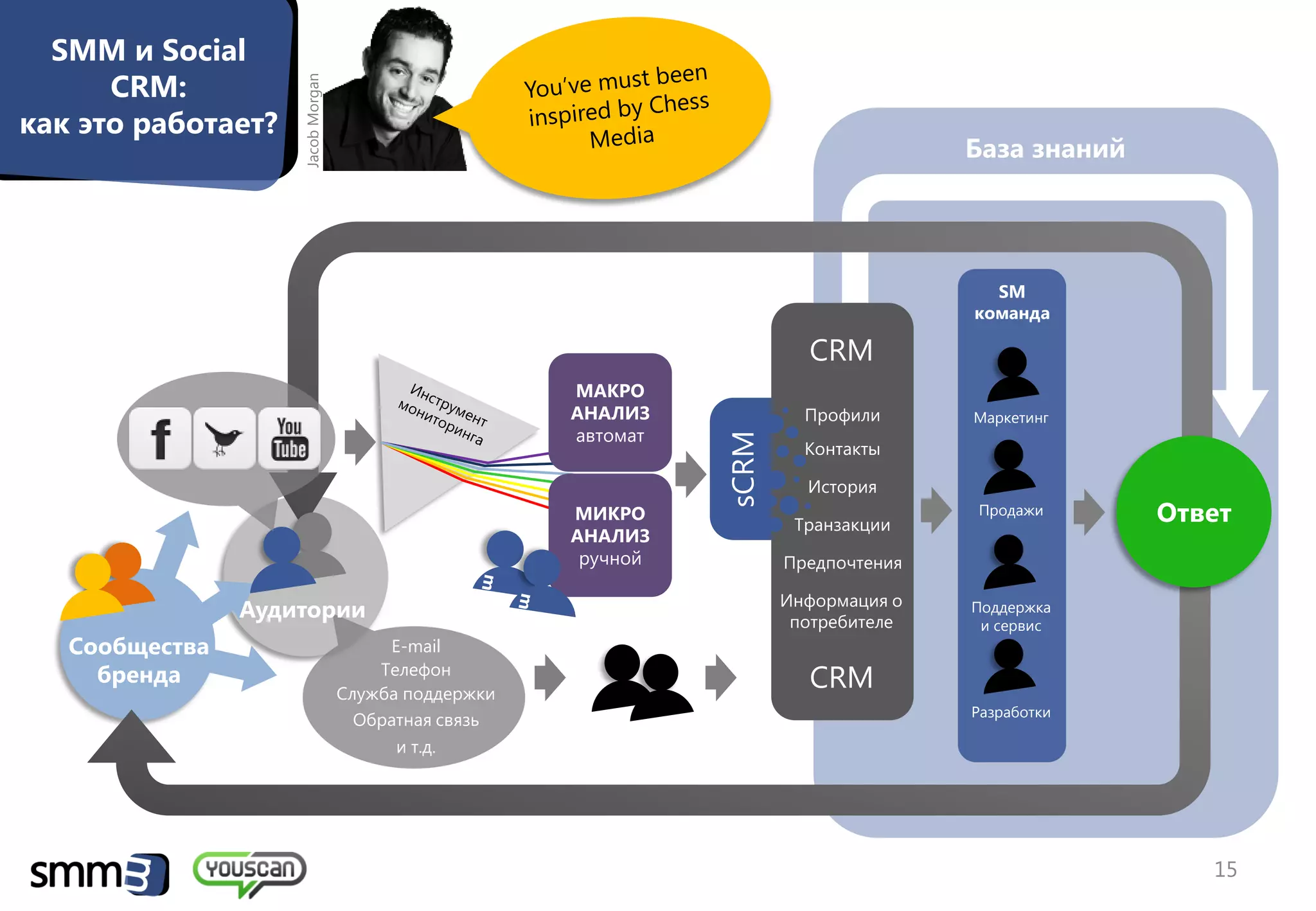 SMM и Social
      CRM:




                    Jacob Morgan
как это работает?
                                                                                      База знаний




                                                                                        SM
                                                                                      команда

                                                                         CRM
                                                      МАКРО
                                                      АНАЛИЗ             Профили      Маркетинг
                                                      автомат




                                                                sCRM
                                                                         Контакты

                                                                         История
                                                      МИКРО
                                                                        Транзакции
                                                                                      Продажи       Ответ
                                                      АНАЛИЗ
                                                       ручной          Предпочтения

                                                                       Информация о
                Аудитории                                               потребителе
                                                                                      Поддержка
                                                                                       и сервис
   Сообщества                           E-mail
     бренда                            Телефон
                                   Служба поддержки
                                                                         CRM
                                                                                      Разработки
                                     Обратная связь
                                         и т.д.




                                                                                                       15
 