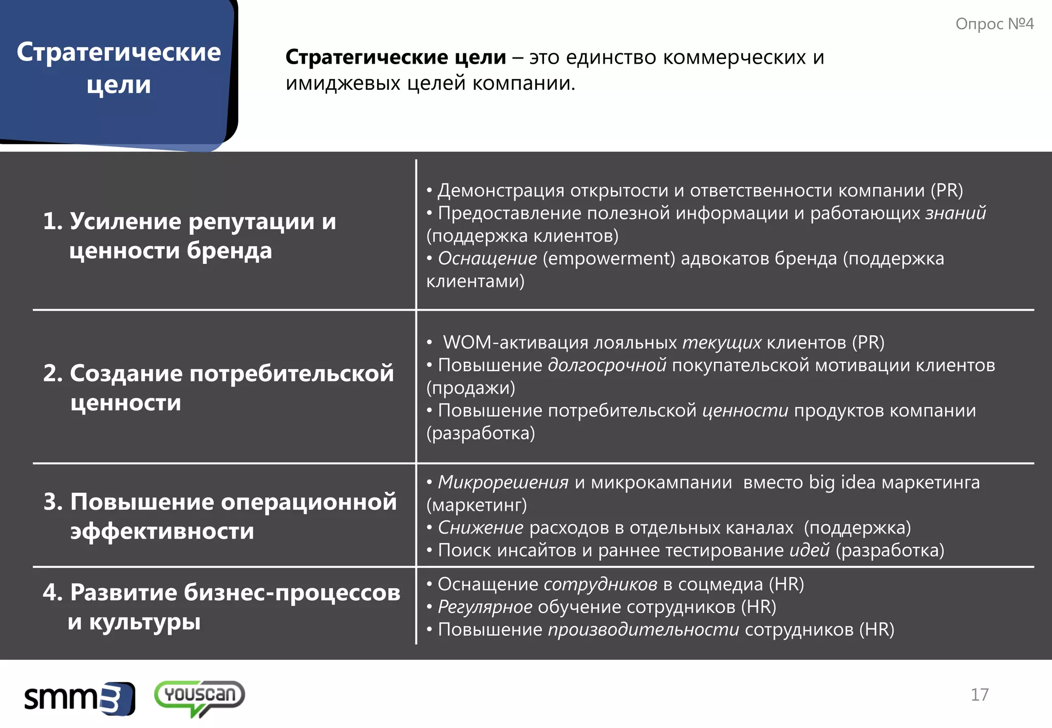 Опрос №4
Стратегические     Стратегические цели – это единство коммерческих и
     цели          имиджевых целей компании.



                                • Демонстрация открытости и ответственности компании (PR)
                                • Предоставление полезной информации и работающих знаний
 1. Усиление репутации и
                                (поддержка клиентов)
    ценности бренда             • Оснащение (empowerment) адвокатов бренда (поддержка
                                клиентами)


                                • WOM-активация лояльных текущих клиентов (PR)
                                • Повышение долгосрочной покупательской мотивации клиентов
 2. Создание потребительской
                                (продажи)
    ценности                    • Повышение потребительской ценности продуктов компании
                                (разработка)

                                • Микрорешения и микрокампании вместо big idea маркетинга
 3. Повышение операционной      (маркетинг)
    эффективности               • Снижение расходов в отдельных каналах (поддержка)
                                • Поиск инсайтов и раннее тестирование идей (разработка)
                                • Оснащение сотрудников в соцмедиа (HR)
 4. Развитие бизнес-процессов
                                • Регулярное обучение сотрудников (HR)
    и культуры                  • Повышение производительности сотрудников (HR)


                                                                                       17
 