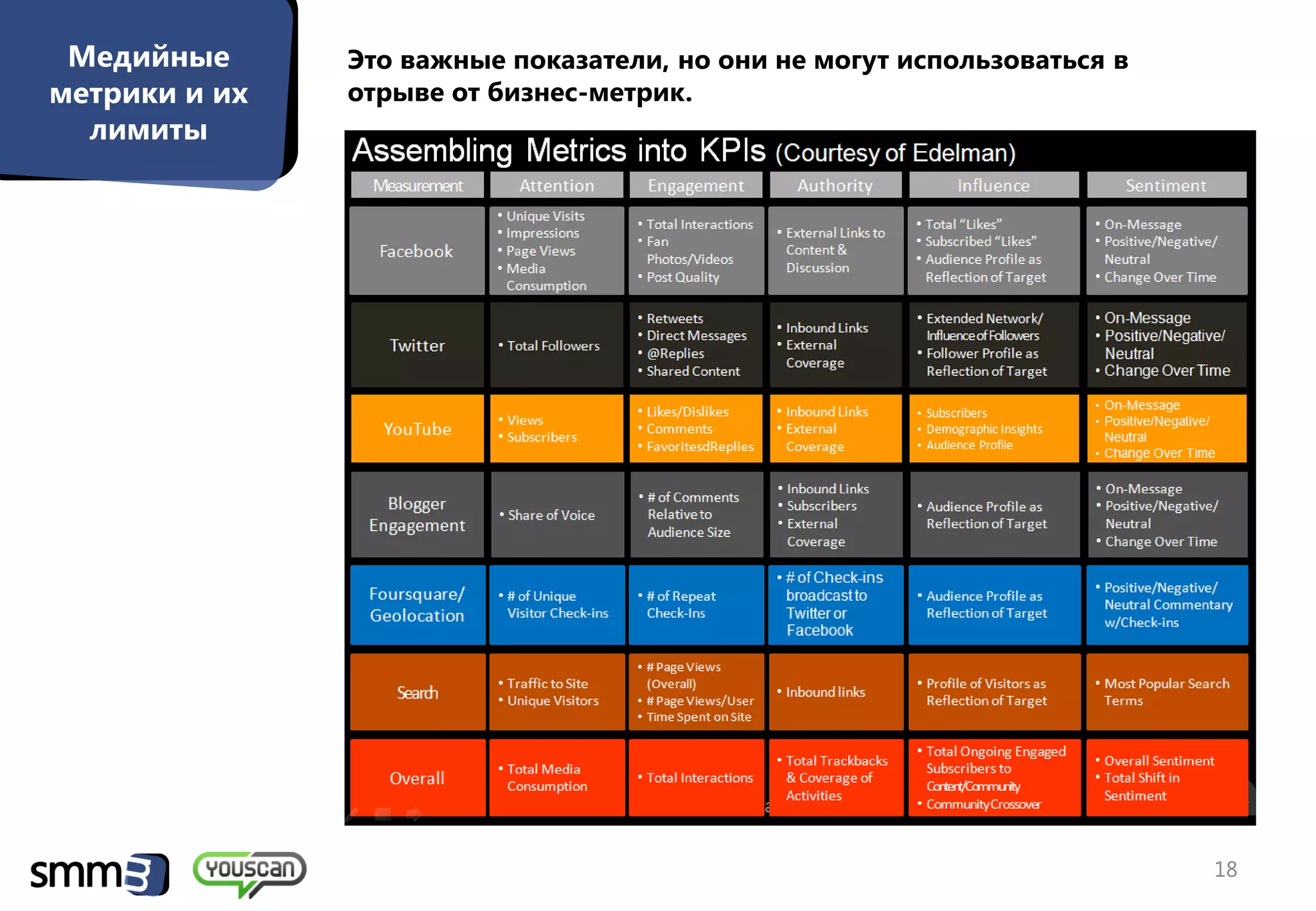 Медийные      Это важные показатели, но они не могут использоваться в
метрики и их   отрыве от бизнес-метрик.
  лимиты




                                                                         18
 