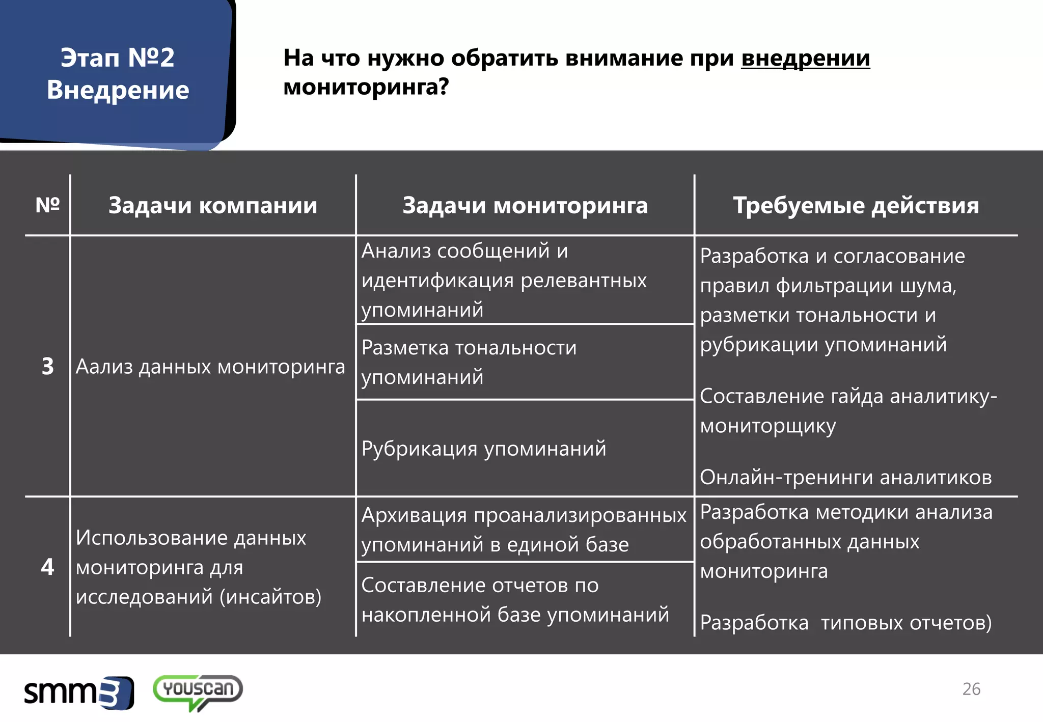 Этап №2
 Этап №2
   Внедрение         На что нужно обратить внимание при внедрении
Внедрение            мониторинга?



№     Задачи компании          Задачи мониторинга           Требуемые действия
                            Анализ сообщений и           Разработка и согласование
                            идентификация релевантных    правил фильтрации шума,
                            упоминаний                   разметки тональности и
                            Разметка тональности         рубрикации упоминаний
3 Аализ данных мониторинга упоминаний
                                                         Составление гайда аналитику-
                                                         мониторщику
                            Рубрикация упоминаний
                                                         Онлайн-тренинги аналитиков
                            Архивация проанализированных Разработка методики анализа
  Использование данных      упоминаний в единой базе     обработанных данных
4 мониторинга для                                        мониторинга
                            Составление отчетов по
  исследований (инсайтов)
                            накопленной базе упоминаний Разработка типовых отчетов)


                                                                                 26
 