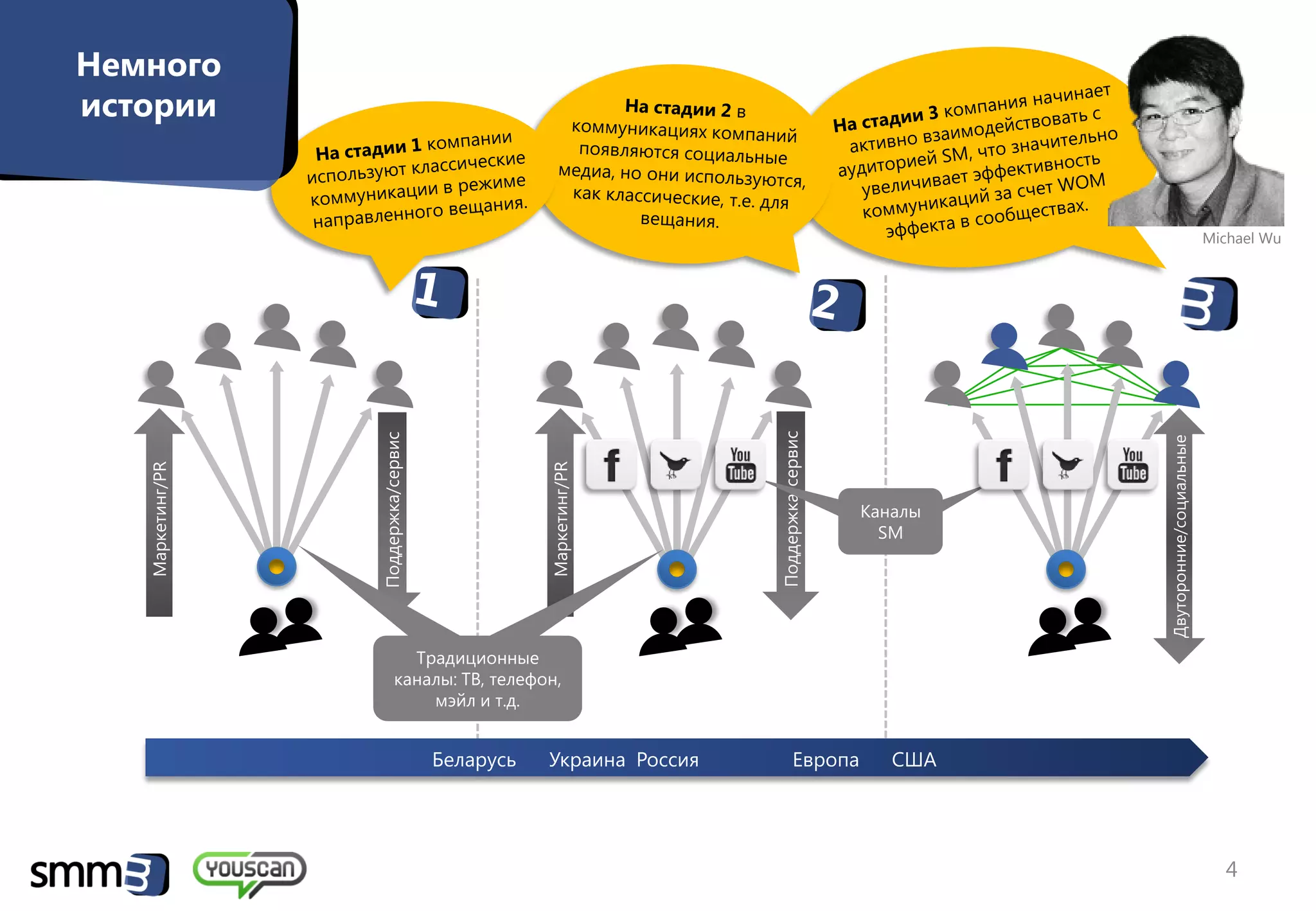 Немного
истории


                                                                                                                      Michael Wu




                                                                 Поддержка/сервис
                  Поддержка/сервис




                                                                                             Двуторонние/социальные
   Маркетинг/PR




                                                Маркетинг/PR
                                                                                    Каналы
                                                                                      SM




                             Традиционные
                           каналы: ТВ, телефон,
                               мэйл и т.д.


                                     Беларусь   Украина Россия            Европа       США




                                                                                                                        4
 